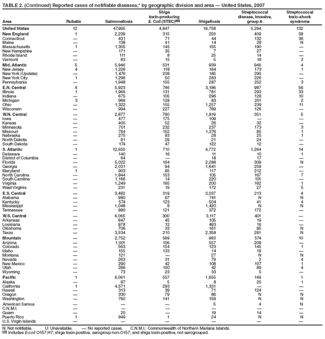TABLE 2. (Continued) Reported cases of notifiable diseases,* by geographic division and area  United States, 2007
Area Rubella Salmonellosis
Shiga
toxin-producing
E. Coli (STEC) Shigellosis
Streptococcal
disease, invasive,
group A
Streptococcal
toxic-shock
syndrome
United States 12 47,995 4,847 19,758 5,294 132
New England 1 2,239 315 250 409 38
Connecticut  431 71 44 132 36
Maine  138 41 14 28 N
Massachusetts 1 1,305 145 155 190 
New Hampshire  171 35 7 27 
Rhode Island  111 8 25 14 
Vermont  83 15 5 18 2
Mid. Atlantic 5 5,946 531 939 946 4
New Jersey 4 1,226 118 184 173 1
New York (Upstate)  1,476 208 185 295 
New York City 1 1,296 50 283 226 
Pennsylvania  1,948 155 287 252 3
E.N. Central 4 5,923 746 3,186 987 56
Illinois 1 1,966 131 781 293 33
Indiana  675 105 296 128 10
Michigan 3 966 128 83 201 2
Ohio  1,322 155 1,257 239 11
Wisconsin  994 227 769 126 
W.N. Central  2,877 780 1,819 351 5
Iowa  477 175 109  
Kansas  405 52 26 32 
Minnesota  701 232 237 173 3
Missouri  764 152 1,276 85 1
Nebraska  275 93 28 25 1
North Dakota  81 29 21 24 
South Dakota  174 47 122 12 
S. Atlantic 1 12,650 710 4,772 1,264 14
Delaware  140 16 11 10 1
District of Columbia  64  18 17 
Florida  5,022 164 2,288 309 N
Georgia  2,031 94 1,641 259 
Maryland 1 903 85 117 212 
North Carolina  1,844 153 105 167 7
South Carolina  1,166 14 220 101 
Virginia  1,249 165 200 162 1
West Virginia  231 19 172 27 5
E.S. Central  3,482 319 3,037 213 4
Alabama  980 67 741 N N
Kentucky  574 123 504 41 4
Mississippi  1,048 8 1,420 N N
Tennessee  880 121 372 172 
W.S. Central  6,065 300 3,117 401 
Arkansas  847 45 105 19 
Louisiana  978 12 493 16 
Oklahoma  706 33 161 85 N
Texas  3,534 210 2,358 281 N
Mountain  2,752 589 983 574 10
Arizona  1,001 106 557 208 
Colorado  563 154 123 145 1
Idaho  155 133 14 18 
Montana  121  27 N N
Nevada  263 31 79 2 4
New Mexico  290 42 108 107 1
Utah  286 100 42 89 4
Wyoming  73 23 33 5 
Pacific 1 6,061 557 1,655 149 1
Alaska  87 5 8 25 1
California 1 4,571 293 1,331  
Hawaii  313 39 71 124 
Oregon  330 79 86 N N
Washington  760 141 159 N N
American Samoa    5 4 N
C.N.M.I.      
Guam  20  19 14 
Puerto Rico 1 949 1 24 N N
U.S. Virgin Islands      
N: Not notifiable. U: Unavailable. : No reported cases. C.N.M.I.: Commonwealth of Northern Mariana Islands.
 Includes E-coli O157:H7; shiga toxin-positive, serogroup non-O157; and shiga toxin-positive, not serogrouped.
