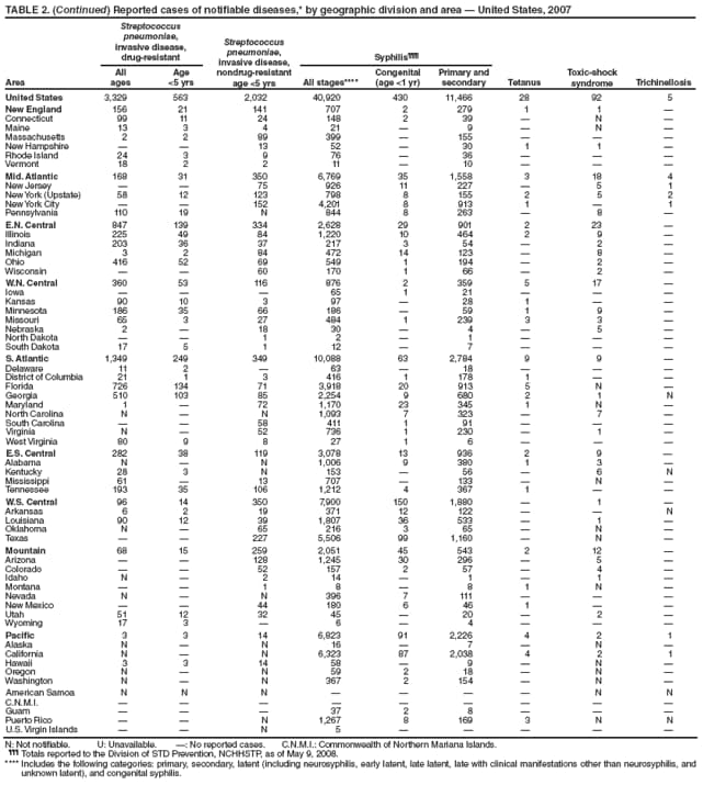 TABLE 2. (Continued) Reported cases of notifiable diseases,* by geographic division and area  United States, 2007
Streptococcus
pneumoniae,
invasive disease,
drug-resistant
Streptococcus
pneumoniae,
invasive disease,
nondrug-resistant
age <5 yrs
Syphilis
Toxic-shock
Area syndrome
All
ages
Age
<5 yrs All stages****
Congenital
(age <1 yr)
Primary and
secondary Tetanus Trichinellosis
United States 3,329 563 2,032 40,920 430 11,466 28 92 5
New England 156 21 141 707 2 279 1 1 
Connecticut 99 11 24 148 2 39  N 
Maine 13 3 4 21  9  N 
Massachusetts 2 2 89 399  155   
New Hampshire   13 52  30 1 1 
Rhode Island 24 3 9 76  36   
Vermont 18 2 2 11  10   
Mid. Atlantic 168 31 350 6,769 35 1,558 3 18 4
New Jersey   75 926 11 227  5 1
New York (Upstate) 58 12 123 798 8 155 2 5 2
New York City   152 4,201 8 913 1  1
Pennsylvania 110 19 N 844 8 263  8 
E.N. Central 847 139 334 2,628 29 901 2 23 
Illinois 225 49 84 1,220 10 464 2 9 
Indiana 203 36 37 217 3 54  2 
Michigan 3 2 84 472 14 123  8 
Ohio 416 52 69 549 1 194  2 
Wisconsin   60 170 1 66  2 
W.N. Central 360 53 116 876 2 359 5 17 
Iowa    65 1 21   
Kansas 90 10 3 97  28 1  
Minnesota 186 35 66 186  59 1 9 
Missouri 65 3 27 484 1 239 3 3 
Nebraska 2  18 30  4  5 
North Dakota   1 2  1   
South Dakota 17 5 1 12  7   
S. Atlantic 1,349 249 349 10,088 63 2,784 9 9 
Delaware 11 2  63  18   
District of Columbia 21 1 3 416 1 178 1  
Florida 726 134 71 3,918 20 913 5 N 
Georgia 510 103 85 2,254 9 680 2 1 N
Maryland 1  72 1,170 23 345 1 N 
North Carolina N  N 1,093 7 323  7 
South Carolina   58 411 1 91   
Virginia N  52 736 1 230  1 
West Virginia 80 9 8 27 1 6   
E.S. Central 282 38 119 3,078 13 936 2 9 
Alabama N  N 1,006 9 380 1 3 
Kentucky 28 3 N 153  56  6 N
Mississippi 61  13 707  133  N 
Tennessee 193 35 106 1,212 4 367 1  
W.S. Central 96 14 350 7,900 150 1,880  1 
Arkansas 6 2 19 371 12 122   N
Louisiana 90 12 39 1,807 36 533  1 
Oklahoma N  65 216 3 65  N 
Texas   227 5,506 99 1,160  N 
Mountain 68 15 259 2,051 45 543 2 12 
Arizona   128 1,245 30 296  5 
Colorado   52 157 2 57  4 
Idaho N  2 14  1  1 
Montana   1 8  8 1 N 
Nevada N  N 396 7 111   
New Mexico   44 180 6 46 1  
Utah 51 12 32 45  20  2 
Wyoming 17 3  6  4   
Pacific 3 3 14 6,823 91 2,226 4 2 1
Alaska N  N 16  7  N 
California N  N 6,323 87 2,038 4 2 1
Hawaii 3 3 14 58  9  N 
Oregon N  N 59 2 18  N 
Washington N  N 367 2 154  N 
American Samoa N N N     N N
C.N.M.I.         
Guam    37 2 8   
Puerto Rico   N 1,267 8 169 3 N N
U.S. Virgin Islands   N 5     
N: Not notifiable. U: Unavailable. : No reported cases. C.N.M.I.: Commonwealth of Northern Mariana Islands.
 Totals reported to the Division of STD Prevention, NCHHSTP, as of May 9, 2008.
**** Includes the following categories: primary, secondary, latent (including neurosyphilis, early latent, late latent, late with clinical manifestations other than neurosyphilis, and
unknown latent), and congenital syphilis.