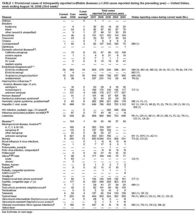 TABLE 1. Provisional cases of infrequently reported notifiable diseases (<1,000 cases reported during the preceding year)  United States,
week ending August 16, 2008 (33rd week)*
Disease
Current
week
Cum
2008
5-year
weekly
average
Total cases
reported for previous years
2007 2006 2005 2004 2003 States reporting cases during current week (No.)
Anthrax   0 1 1   
Botulism:
foodborne  6 1 32 20 19 16 20
infant  54 2 85 97 85 87 76
other (wound & unspecified)  9 1 27 48 31 30 33
Brucellosis  46 3 131 121 120 114 104
Chancroid  23 0 23 33 17 30 54
Cholera   0 7 9 8 6 2
Cyclosporiasis 1 90 3 92 137 543 160 75 MN (1)
Diphtheria        1
Domestic arboviral diseases,:
California serogroup  13 6 55 67 80 112 108
eastern equine  1 1 4 8 21 6 14
Powassan   0 7 1 1 1 
St. Louis  5 2 9 10 13 12 41
western equine        
Ehrlichiosis/Anaplasmosis,**:
Ehrlichia chaffeensis 34 393 18 828 578 506 338 321 MN (3), MO (4), MD (3), VA (3), SC (1), TN (9), OK (11)
Ehrlichia ewingii 1 4       MO (1)
Anaplasma phagocytophilum 16 155 19 834 646 786 537 362 MN (16)
undetermined 5 39 4 337 231 112 59 44 TN (5)
Haemophilus influenzae,
invasive disease (age <5 yrs):
serotype b  16 0 22 29 9 19 32
nonserotype b 1 106 2 199 175 135 135 117 CT (1)
unknown serotype  137 4 180 179 217 177 227
Hansen disease  41 1 101 66 87 105 95
Hantavirus pulmonary syndrome  7 0 32 40 26 24 26
Hemolytic uremic syndrome, postdiarrheal 2 93 8 292 288 221 200 178 ME (1), FL (1)
Hepatitis C viral, acute 10 498 15 849 766 652 720 1,102 NY (1), OH (1), MI (2), FL (2), TN (1), OK (1), NV (1),
WA (1)
HIV infection, pediatric (age <13 years)   2   380 436 504
Influenza-associated pediatric mortality,  87 0 77 43 45  N
Listeriosis 14 344 22 808 884 896 753 696 PA (1), OH (1), MI (1), WI (1), NE (1), FL (2), TN (1),
CO (1), CA (5)
Measles***  124 1 43 55 66 37 56
Meningococcal disease, invasive:
A, C, Y, & W-135  185 4 325 318 297  
serogroup B  110 2 167 193 156  
other serogroup  22 0 35 32 27  
unknown serogroup 3 421 8 550 651 765   NY (1), NYC (1), AZ (1)
Mumps 4 265 13 800 6,584 314 258 231 TX (2), CO (2)
Novel influenza A virus infections   0 1 N N N N
Plague  1 0 7 17 8 3 1
Poliomyelitis, paralytic      1  
Polio virus infection, nonparalytic     N N N N
Psittacosis  6 0 12 21 16 12 12
Qfever, total: 1 68 3 171 169 136 70 71
acute 1 63       CA (1)
chronic  5      
Rabies, human   0 1 3 2 7 2
Rubella  9 0 12 11 11 10 7
Rubella, congenital syndrome     1 1  1
SARS-CoV,****        8
Smallpox        
Streptococcal toxic-shock syndrome 1 96 1 132 125 129 132 161 CT (1)
Syphilis, congenital (age <1 yr)  117 8 430 349 329 353 413
Tetanus 1 7 1 28 41 27 34 20 MN (1)
Toxic-shock syndrome (staphylococcal)  40 2 92 101 90 95 133
Trichinellosis  5 0 5 15 16 5 6
Tularemia 4 59 4 137 95 154 134 129 MO (1), OK (3)
Typhoid fever 7 220 10 434 353 324 322 356 PA (1), MN (1), VA (1), OK (1), CA (3)
Vancomycin-intermediate Staphylococcus aureus  6 0 28 6 2  N
Vancomycin-resistant Staphylococcus aureus    2 1 3 1 N
Vibriosis (noncholera Vibrio species infections) 7 186 11 447 N N N N MD (1), TN (1), OK (3), WA (2)
Yellow fever        
See footnotes on next page.
