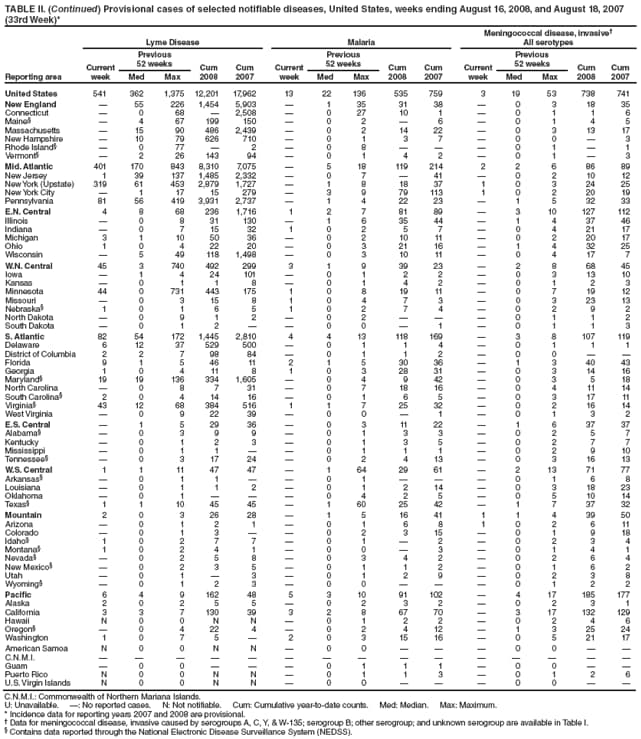 TABLE II. (Continued) Provisional cases of selected notifiable diseases, United States, weeks ending August 16, 2008, and August 18, 2007
(33rd Week)*
Reporting area
Lyme Disease Malaria
Meningococcal disease, invasive
All serotypes
Current
week
Previous
52 weeks Cum
2008
Cum
2007
Current
week
Previous
52 weeks Cum
2008
Cum
2007
Current
week
Previous
52 weeks Cum
2008
Cum
Med Max Med Max Med Max 2007
United States 541 362 1,375 12,201 17,962 13 22 136 535 759 3 19 53 738 741
New England  55 226 1,454 5,903  1 35 31 38  0 3 18 35
Connecticut  0 68  2,508  0 27 10 1  0 1 1 6
Maine  4 67 199 150  0 2  6  0 1 4 5
Massachusetts  15 90 486 2,439  0 2 14 22  0 3 13 17
New Hampshire  10 79 626 710  0 1 3 7  0 0  3
Rhode Island  0 77  2  0 8    0 1  1
Vermont  2 26 143 94  0 1 4 2  0 1  3
Mid. Atlantic 401 170 843 8,310 7,075  5 18 119 214 2 2 6 86 89
New Jersey 1 39 137 1,485 2,332  0 7  41  0 2 10 12
New York (Upstate) 319 61 453 2,879 1,727  1 8 18 37 1 0 3 24 25
New York City  1 17 15 279  3 9 79 113 1 0 2 20 19
Pennsylvania 81 56 419 3,931 2,737  1 4 22 23  1 5 32 33
E.N. Central 4 8 68 236 1,716 1 2 7 81 89  3 10 127 112
Illinois  0 8 31 130  1 6 35 44  1 4 37 46
Indiana  0 7 15 32 1 0 2 5 7  0 4 21 17
Michigan 3 1 10 50 36  0 2 10 11  0 2 20 17
Ohio 1 0 4 22 20  0 3 21 16  1 4 32 25
Wisconsin  5 49 118 1,498  0 3 10 11  0 4 17 7
W.N. Central 45 3 740 492 299 3 1 9 39 23  2 8 68 45
Iowa  1 4 24 101  0 1 2 2  0 3 13 10
Kansas  0 1 1 8  0 1 4 2  0 1 2 3
Minnesota 44 0 731 443 175 1 0 8 19 11  0 7 19 12
Missouri  0 3 15 8 1 0 4 7 3  0 3 23 13
Nebraska 1 0 1 6 5 1 0 2 7 4  0 2 9 2
North Dakota  0 9 1 2  0 2    0 1 1 2
South Dakota  0 1 2   0 0  1  0 1 1 3
S. Atlantic 82 54 172 1,445 2,810 4 4 13 118 169  3 8 107 119
Delaware 6 12 37 529 500  0 1 1 4  0 1 1 1
District of Columbia 2 2 7 98 84  0 1 1 2  0 0  
Florida 9 1 5 46 11 2 1 5 30 36  1 3 40 43
Georgia 1 0 4 11 8 1 0 3 28 31  0 3 14 16
Maryland 19 19 136 334 1,605  0 4 9 42  0 3 5 18
North Carolina  0 8 7 31  0 7 18 16  0 4 11 14
South Carolina 2 0 4 14 16  0 1 6 5  0 3 17 11
Virginia 43 12 68 384 516 1 1 7 25 32  0 2 16 14
West Virginia  0 9 22 39  0 0  1  0 1 3 2
E.S. Central  1 5 29 36  0 3 11 22  1 6 37 37
Alabama  0 3 9 9  0 1 3 3  0 2 5 7
Kentucky  0 1 2 3  0 1 3 5  0 2 7 7
Mississippi  0 1 1   0 1 1 1  0 2 9 10
Tennessee  0 3 17 24  0 2 4 13  0 3 16 13
W.S. Central 1 1 11 47 47  1 64 29 61  2 13 71 77
Arkansas  0 1 1   0 1    0 1 6 8
Louisiana  0 1 1 2  0 1 2 14  0 3 18 23
Oklahoma  0 1    0 4 2 5  0 5 10 14
Texas 1 1 10 45 45  1 60 25 42  1 7 37 32
Mountain 2 0 3 26 28  1 5 16 41 1 1 4 39 50
Arizona  0 1 2 1  0 1 6 8 1 0 2 6 11
Colorado  0 1 3   0 2 3 15  0 1 9 18
Idaho 1 0 2 7 7  0 1  2  0 2 3 4
Montana 1 0 2 4 1  0 0  3  0 1 4 1
Nevada  0 2 5 8  0 3 4 2  0 2 6 4
New Mexico  0 2 3 5  0 1 1 2  0 1 6 2
Utah  0 1  3  0 1 2 9  0 2 3 8
Wyoming  0 1 2 3  0 0    0 1 2 2
Pacific 6 4 9 162 48 5 3 10 91 102  4 17 185 177
Alaska 2 0 2 5 5  0 2 3 2  0 2 3 1
California 3 3 7 130 39 3 2 8 67 70  3 17 132 129
Hawaii N 0 0 N N  0 1 2 2  0 2 4 6
Oregon  0 4 22 4  0 2 4 12  1 3 25 24
Washington 1 0 7 5  2 0 3 15 16  0 5 21 17
American Samoa N 0 0 N N  0 0    0 0  
C.N.M.I.               
Guam  0 0    0 1 1 1  0 0  
Puerto Rico N 0 0 N N  0 1 1 3  0 1 2 6
U.S. Virgin Islands N 0 0 N N  0 0    0 0  
C.N.M.I.: Commonwealth of Northern Mariana Islands.
U: Unavailable. : No reported cases. N: Not notifiable. Cum: Cumulative year-to-date counts. Med: Median. Max: Maximum.
* Incidence data for reporting years 2007 and 2008 are provisional.
 Data for meningococcal disease, invasive caused by serogroups A, C, Y, & W-135; serogroup B; other serogroup; and unknown serogroup are available in Table I.
 Contains data reported through the National Electronic Disease Surveillance System (NEDSS).