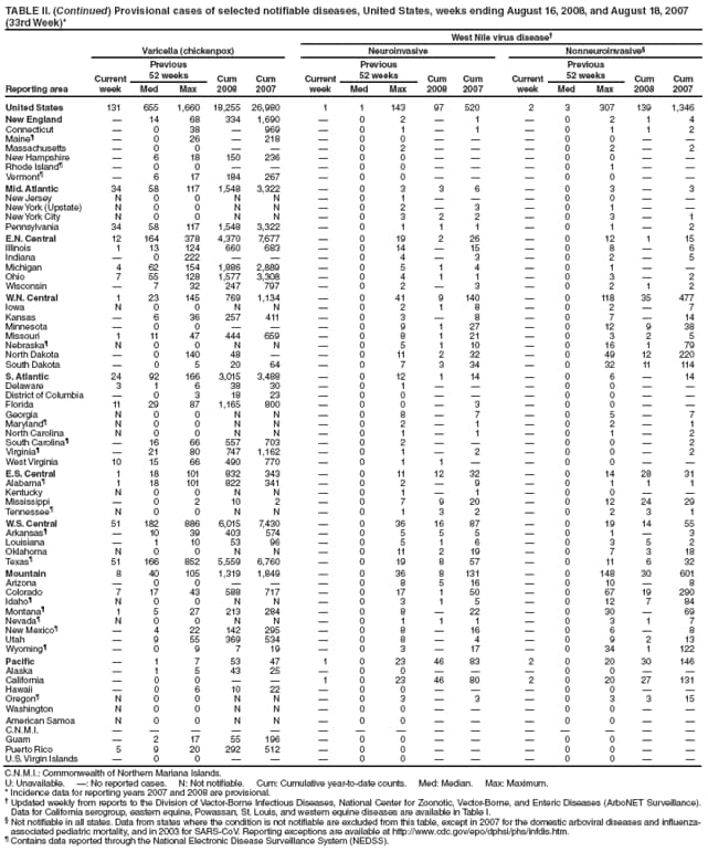 TABLE II. (Continued) Provisional cases of selected notifiable diseases, United States, weeks ending August 16, 2008, and August 18, 2007
(33rd Week)*
West Nile virus disease
Reporting area
Varicella (chickenpox) Neuroinvasive Nonneuroinvasive
Current
week
Previous
52 weeks Cum
2008
Cum
2007
Current
week
Previous
52 weeks Cum
2008
Cum
2007
Current
week
Previous
52 weeks Cum
2008
Cum
Med Max Med Max Med Max 2007
United States 131 655 1,660 18,255 26,980 1 1 143 97 520 2 3 307 139 1,346
New England  14 68 334 1,690  0 2  1  0 2 1 4
Connecticut  0 38  969  0 1  1  0 1 1 2
Maine  0 26  218  0 0    0 0  
Massachusetts  0 0    0 2    0 2  2
New Hampshire  6 18 150 236  0 0    0 0  
Rhode Island  0 0    0 0    0 1  
Vermont  6 17 184 267  0 0    0 0  
Mid. Atlantic 34 58 117 1,548 3,322  0 3 3 6  0 3  3
New Jersey N 0 0 N N  0 1    0 0  
New York (Upstate) N 0 0 N N  0 2  3  0 1  
New York City N 0 0 N N  0 3 2 2  0 3  1
Pennsylvania 34 58 117 1,548 3,322  0 1 1 1  0 1  2
E.N. Central 12 164 378 4,370 7,677  0 19 2 26  0 12 1 15
Illinois 1 13 124 660 683  0 14  15  0 8  6
Indiana  0 222    0 4  3  0 2  5
Michigan 4 62 154 1,886 2,889  0 5 1 4  0 1  
Ohio 7 55 128 1,577 3,308  0 4 1 1  0 3  2
Wisconsin  7 32 247 797  0 2  3  0 2 1 2
W.N. Central 1 23 145 769 1,134  0 41 9 140  0 118 35 477
Iowa N 0 0 N N  0 2 1 8  0 2  7
Kansas  6 36 257 411  0 3  8  0 7  14
Minnesota  0 0    0 9 1 27  0 12 9 38
Missouri 1 11 47 444 659  0 8 1 21  0 3 2 5
Nebraska N 0 0 N N  0 5 1 10  0 16 1 79
North Dakota  0 140 48   0 11 2 32  0 49 12 220
South Dakota  0 5 20 64  0 7 3 34  0 32 11 114
S. Atlantic 24 92 166 3,015 3,488  0 12 1 14  0 6  14
Delaware 3 1 6 38 30  0 1    0 0  
District of Columbia  0 3 18 23  0 0    0 0  
Florida 11 29 87 1,165 800  0 0  3  0 0  
Georgia N 0 0 N N  0 8  7  0 5  7
Maryland N 0 0 N N  0 2  1  0 2  1
North Carolina N 0 0 N N  0 1  1  0 1  2
South Carolina  16 66 557 703  0 2    0 0  2
Virginia  21 80 747 1,162  0 1  2  0 0  2
West Virginia 10 15 66 490 770  0 1 1   0 0  
E.S. Central 1 18 101 832 343  0 11 12 32  0 14 28 31
Alabama 1 18 101 822 341  0 2  9  0 1 1 1
Kentucky N 0 0 N N  0 1  1  0 0  
Mississippi  0 2 10 2  0 7 9 20  0 12 24 29
Tennessee N 0 0 N N  0 1 3 2  0 2 3 1
W.S. Central 51 182 886 6,015 7,430  0 36 16 87  0 19 14 55
Arkansas  10 39 403 574  0 5 5 5  0 1  3
Louisiana  1 10 53 96  0 5 1 6  0 3 5 2
Oklahoma N 0 0 N N  0 11 2 19  0 7 3 18
Texas 51 166 852 5,559 6,760  0 19 8 57  0 11 6 32
Mountain 8 40 105 1,319 1,849  0 36 8 131  0 148 30 601
Arizona  0 0    0 8 5 16  0 10  8
Colorado 7 17 43 588 717  0 17 1 50  0 67 19 290
Idaho N 0 0 N N  0 3 1 5  0 12 7 84
Montana 1 5 27 213 284  0 8  22  0 30  69
Nevada N 0 0 N N  0 1 1 1  0 3 1 7
New Mexico  4 22 142 295  0 8  16  0 6  8
Utah  9 55 369 534  0 8  4  0 9 2 13
Wyoming  0 9 7 19  0 3  17  0 34 1 122
Pacific  1 7 53 47 1 0 23 46 83 2 0 20 30 146
Alaska  1 5 43 25  0 0    0 0  
California  0 0   1 0 23 46 80 2 0 20 27 131
Hawaii  0 6 10 22  0 0    0 0  
Oregon N 0 0 N N  0 3  3  0 3 3 15
Washington N 0 0 N N  0 0    0 0  
American Samoa N 0 0 N N  0 0    0 0  
C.N.M.I.               
Guam  2 17 55 196  0 0    0 0  
Puerto Rico 5 9 20 292 512  0 0    0 0  
U.S. Virgin Islands  0 0    0 0    0 0  
C.N.M.I.: Commonwealth of Northern Mariana Islands.
U: Unavailable. : No reported cases. N: Not notifiable. Cum: Cumulative year-to-date counts. Med: Median. Max: Maximum.
* Incidence data for reporting years 2007 and 2008 are provisional.
 Updated weekly from reports to the Division of Vector-Borne Infectious Diseases, National Center for Zoonotic, Vector-Borne, and Enteric Diseases (ArboNET Surveillance).
Data for California serogroup, eastern equine, Powassan, St. Louis, and western equine diseases are available in Table I.
 Not notifiable in all states. Data from states where the condition is not notifiable are excluded from this table, except in 2007 for the domestic arboviral diseases and influenzaassociated
pediatric mortality, and in 2003 for SARS-CoV. Reporting exceptions are available at http://www.cdc.gov/epo/dphsi/phs/infdis.htm.
 Contains data reported through the National Electronic Disease Surveillance System (NEDSS).