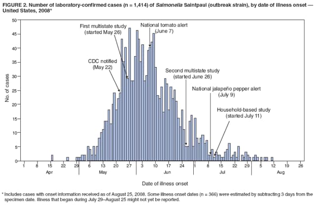 FIGURE 2. Number of laboratory-confirmed cases (n = 1,414) of Salmonella Saintpaul (outbreak strain), by date of illness onset 
United States, 2008*