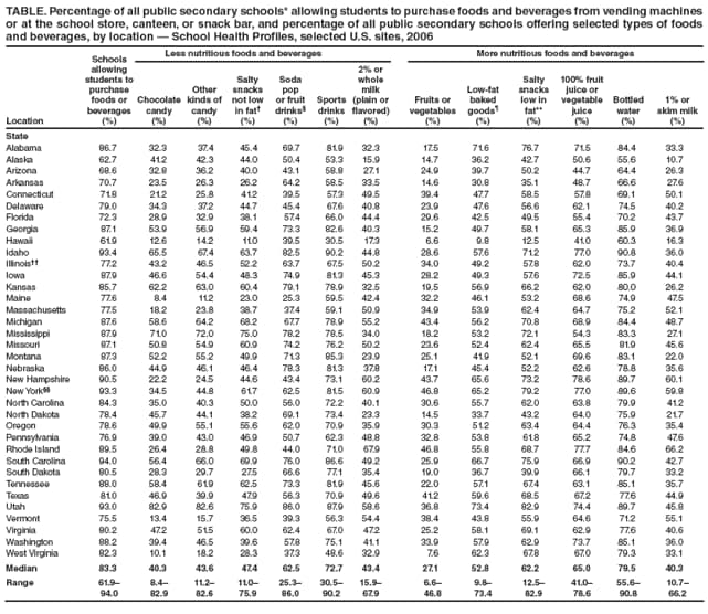 TABLE. Percentage of all public secondary schools* allowing students to purchase foods and beverages from vending machines
or at the school store, canteen, or snack bar, and percentage of all public secondary schools offering selected types of foods
and beverages, by location  School Health Profi les, selected U.S. sites, 2006
Location
Schools
allowing
students to
purchase
foods or
beverages
(%)
Less nutritious foods and beverages More nutritious foods and beverages
Chocolate
candy
(%)
Other
kinds of
candy
(%)
Salty
snacks
not low
in fat
(%)
Soda
pop
or fruit
drinks
(%)
Sports
drinks
(%)
2% or
whole
milk
(plain or
fl avored)
(%)
Fruits or
vegetables
(%)
Low-fat
baked
goods
(%)
Salty
snacks
low in
fat**
(%)
100% fruit
juice or
vegetable
juice
(%)
Bottled
water
(%)
1% or
skim milk
(%)
State
Alabama 86.7 32.3 37.4 45.4 69.7 81.9 32.3 17.5 71.6 76.7 71.5 84.4 33.3
Alaska 62.7 41.2 42.3 44.0 50.4 53.3 15.9 14.7 36.2 42.7 50.6 55.6 10.7
Arizona 68.6 32.8 36.2 40.0 43.1 58.8 27.1 24.9 39.7 50.2 44.7 64.4 26.3
Arkansas 70.7 23.5 26.3 26.2 64.2 58.5 33.5 14.6 30.8 35.1 48.7 66.6 27.6
Connecticut 71.8 21.2 25.8 41.2 39.5 57.3 49.5 39.4 47.7 58.5 57.8 69.1 50.1
Delaware 79.0 34.3 37.2 44.7 45.4 67.6 40.8 23.9 47.6 56.6 62.1 74.5 40.2
Florida 72.3 28.9 32.9 38.1 57.4 66.0 44.4 29.6 42.5 49.5 55.4 70.2 43.7
Georgia 87.1 53.9 56.9 59.4 73.3 82.6 40.3 15.2 49.7 58.1 65.3 85.9 36.9
Hawaii 61.9 12.6 14.2 11.0 39.5 30.5 17.3 6.6 9.8 12.5 41.0 60.3 16.3
Idaho 93.4 65.5 67.4 63.7 82.5 90.2 44.8 28.6 57.6 71.2 77.0 90.8 36.0
Illinois 77.2 43.2 46.5 52.2 63.7 67.5 50.2 34.0 49.2 57.8 62.0 73.7 40.4
Iowa 87.9 46.6 54.4 48.3 74.9 81.3 45.3 28.2 49.3 57.6 72.5 85.9 44.1
Kansas 85.7 62.2 63.0 60.4 79.1 78.9 32.5 19.5 56.9 66.2 62.0 80.0 26.2
Maine 77.6 8.4 11.2 23.0 25.3 59.5 42.4 32.2 46.1 53.2 68.6 74.9 47.5
Massachusetts 77.5 18.2 23.8 38.7 37.4 59.1 50.9 34.9 53.9 62.4 64.7 75.2 52.1
Michigan 87.6 58.6 64.2 68.2 67.7 78.9 55.2 43.4 56.2 70.8 68.9 84.4 48.7
Mississippi 87.9 71.0 72.0 75.0 78.2 78.5 34.0 18.2 53.2 72.1 54.3 83.3 27.1
Missouri 87.1 50.8 54.9 60.9 74.2 76.2 50.2 23.6 52.4 62.4 65.5 81.9 45.6
Montana 87.3 52.2 55.2 49.9 71.3 85.3 23.9 25.1 41.9 52.1 69.6 83.1 22.0
Nebraska 86.0 44.9 46.1 46.4 78.3 81.3 37.8 17.1 45.4 52.2 62.6 78.8 35.6
New Hampshire 90.5 22.2 24.5 44.6 43.4 73.1 60.2 43.7 65.6 73.2 78.6 89.7 60.1
New York 93.3 34.5 44.8 61.7 62.5 81.5 60.9 46.8 65.2 79.2 77.0 89.6 59.8
North Carolina 84.3 35.0 40.3 50.0 56.0 72.2 40.1 30.6 55.7 62.0 63.8 79.9 41.2
North Dakota 78.4 45.7 44.1 38.2 69.1 73.4 23.3 14.5 33.7 43.2 64.0 75.9 21.7
Oregon 78.6 49.9 55.1 55.6 62.0 70.9 35.9 30.3 51.2 63.4 64.4 76.3 35.4
Pennsylvania 76.9 39.0 43.0 46.9 50.7 62.3 48.8 32.8 53.8 61.8 65.2 74.8 47.6
Rhode Island 89.5 26.4 28.8 49.8 44.0 71.0 67.9 46.8 55.8 68.7 77.7 84.6 66.2
South Carolina 94.0 56.4 66.0 69.9 76.0 86.6 49.2 25.9 66.7 75.9 66.9 90.2 42.7
South Dakota 80.5 28.3 29.7 27.5 66.6 77.1 35.4 19.0 36.7 39.9 66.1 79.7 33.2
Tennessee 88.0 58.4 61.9 62.5 73.3 81.9 45.6 22.0 57.1 67.4 63.1 85.1 35.7
Texas 81.0 46.9 39.9 47.9 56.3 70.9 49.6 41.2 59.6 68.5 67.2 77.6 44.9
Utah 93.0 82.9 82.6 75.9 86.0 87.9 58.6 36.8 73.4 82.9 74.4 89.7 45.8
Vermont 75.5 13.4 15.7 36.5 39.3 56.3 54.4 38.4 43.8 55.9 64.6 71.2 55.1
Virginia 80.2 47.2 51.5 60.0 62.4 67.0 47.2 25.2 58.1 69.1 62.9 77.6 40.6
Washington 88.2 39.4 46.5 39.6 57.8 75.1 41.1 33.9 57.9 62.9 73.7 85.1 36.0
West Virginia 82.3 10.1 18.2 28.3 37.3 48.6 32.9 7.6 62.3 67.8 67.0 79.3 33.1
Median 83.3 40.3 43.6 47.4 62.5 72.7 43.4 27.1 52.8 62.2 65.0 79.5 40.3
Range 61.9
94.0
8.4
82.9
11.2
82.6
11.0
75.9
25.3
86.0
30.5
90.2
15.9
67.9
6.6
46.8
9.8
73.4
12.5
82.9
41.0
78.6
55.6
90.8
10.7
66.2