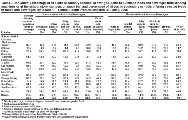 TABLE. (Continued) Percentage of all public secondary schools* allowing students to purchase foods and beverages from vending
machines or at the school store, canteen, or snack bar, and percentage of all public secondary schools offering selected types
of foods and beverages, by location  School Health Profi les, selected U.S. sites, 2006
Location
Schools
allowing
students to
purchase
foods or
beverages
(%)
Less nutritious foods and beverages More nutritious foods and beverages
Chocolate
candy
(%)
Other
kinds of
candy
(%)
Salty
snacks
not low
in fat
(%)
Soda
pop
or fruit
drinks
(%)
Sports
drinks
(%)
2% or
whole
milk
(plain or
fl avored)
(%)
Fruits or
vegetables
(%)
Low-fat
baked
goods
(%)
Salty
snacks
low in
fat**
(%)
100% fruit
juice or
vegetable
juice
(%)
Bottled
water
(%)
1% or
skim milk
(%)
School district
Charlotte-
Mecklenburg
County 85.7 47.6 57.3 81.0 66.1 73.3 48.0 41.0 69.2 81.0 71.7 81.0 50.4
Chicago 31.5 4.0 5.7 4.4 9.8 18.0 16.1 10.3 13.4 14.2 25.0 29.0 14.7
Dallas 76.9 59.1 56.9 65.6 71.4 69.8 35.0 19.7 45.8 56.7 43.9 72.1 21.8
District of
Columbia 64.0 18.3 22.3 18.3 37.1 35.1 16.1 14.2 22.3 25.5 42.7 55.8 24.3
Hillsborough
County 88.6 27.1 32.3 51.1 69.4 84.3 53.4 38.7 46.6 65.1 66.9 86.5 53.6
Los Angeles 88.0 8.2 16.0 15.5 9.6 76.5 55.3 43.6 66.5 67.8 75.9 86.6 56.7
Memphis 77.7 53.3 56.8 52.5 67.5 67.0 30.2 17.9 32.0 42.7 61.6 56.6 25.1
Miami-Dade
County 86.1 52.2 59.3 63.4 71.9 80.1 57.8 39.3 62.5 72.0 62.7 80.3 60.1
Orange County 80.7 21.1 24.3 33.3 47.4 74.3 49.9 32.6 51.9 55.7 53.2 78.2 44.2
Philadelphia 61.4 9.9 12.6 24.3 12.9 25.8 28.5 23.1 40.4 42.7 53.5 54.7 29.2
San Diego 84.5 43.8 43.8 67.0 57.3 78.6 64.6 58.8 56.6 72.4 67.1 78.6 46.1
San Francisco 62.3 5.9 12.3 6.5 15.1 28.1 30.2 39.6 45.7 46.1 52.2 61.2 36.7
Median 79.2 24.1 28.3 42.2 52.4 71.6 41.5 35.7 46.2 56.2 57.6 75.2 40.5
Range 31.5
88.6
4.0
59.1
5.7
59.3
4.4
81.0
9.6
71.9
18.0
84.3
16.1
64.6
10.3
58.8
13.4
69.2
14.2
81.0
25.0
75.9
29.0
86.6
14.7
60.1
* Middle, junior high, and senior high schools with one or more of grades 612.
 Such as regular potato chips.
 Fruit drinks that are not 100% juice.
 Cookies, crackers, cakes, pastries, or other low-fat baked goods.
** Such as pretzels, baked chips, or other low-fat chips.
 Survey did not include schools from Chicago Public Schools.
 Survey did not include schools from the New York City Department of Education.