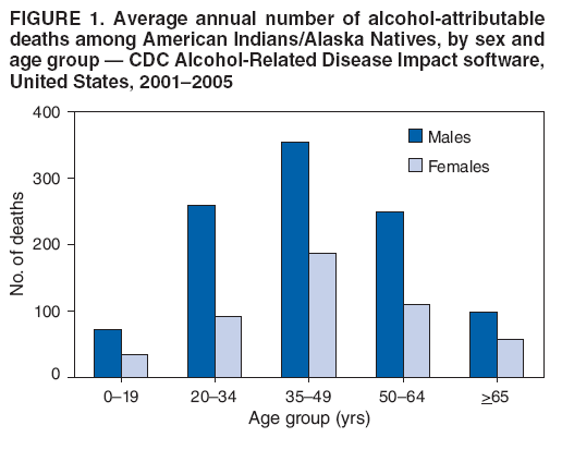 FIGURE 1. Average annual number of alcohol-attributable
deaths among American Indians/Alaska Natives, by sex and
age group  CDC Alcohol-Related Disease Impact software,
United States, 20012005