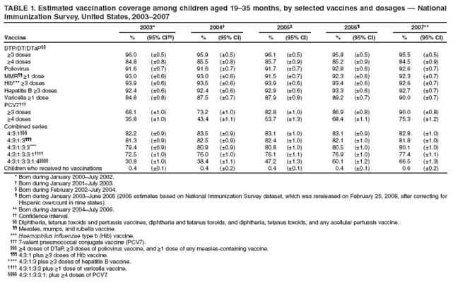 TABLE 1. Estimated vaccination coverage among children aged 1935 months, by selected vaccines and dosages  National
Immunization Survey, United States, 20032007
2003* 2004 2005 2006 2007**
Vaccine % (95% CI) % (95% CI) % (95% CI) % (95% CI) % (95% CI)
DTP/DT/DTaP
≥3 doses 96.0 (0.5) 95.9 (0.5) 96.1 (0.5) 95.8 (0.5) 95.5 (0.5)
≥4 doses 84.8 (0.8) 85.5 (0.8) 85.7 (0.9) 85.2 (0.9) 84.5 (0.9)
Poliovirus 91.6 (0.7) 91.6 (0.7) 91.7 (0.7) 92.8 (0.6) 92.6 (0.7)
MMR ≥1 dose 93.0 (0.6) 93.0 (0.6) 91.5 (0.7) 92.3 (0.6) 92.3 (0.7)
Hib*** ≥3 doses 93.9 (0.6) 93.5 (0.6) 93.9 (0.6) 93.4 (0.6) 92.6 (0.7)
Hepatitis B ≥3 doses 92.4 (0.6) 92.4 (0.6) 92.9 (0.6) 93.3 (0.6) 92.7 (0.7)
Varicella ≥1 dose 84.8 (0.8) 87.5 (0.7) 87.9 (0.8) 89.2 (0.7) 90.0 (0.7)
PCV7
≥3 doses 68.1 (1.0) 73.2 (1.0) 82.8 (1.0) 86.9 (0.8) 90.0 (0.8)
≥4 doses 35.8 (1.0) 43.4 (1.1) 53.7 (1.3) 68.4 (1.1) 75.3 (1.2)
Combined series
4:3:1 82.2 (0.9) 83.5 (0.9) 83.1 (1.0) 83.1 (0.9) 82.8 (1.0)
4:3:1:3 81.3 (0.9) 82.5 (0.9) 82.4 (1.0) 82.1 (1.0) 81.8 (1.0)
4:3:1:3:3**** 79.4 (0.9) 80.9 (0.9) 80.8 (1.0) 80.5 (1.0) 80.1 (1.0)
4:3:1:3:3:1 72.5 (1.0) 76.0 (1.0) 76.1 (1.1) 76.9 (1.0) 77.4 (1.1)
4:3:1:3:3:1:4 30.8 (1.0) 38.4 (1.1) 47.2 (1.3) 60.1 (1.2) 66.5 (1.3)
Children who received no vaccinations 0.4 (0.1) 0.4 (0.2) 0.4 (0.1) 0.4 (0.1) 0.6 (0.2)
* Born during January 2000July 2002.
 Born during January 2001July 2003.
 Born during February 2002July 2004.
 Born during January 2003June 2005 (2006 estimates based on National Immunization Survey dataset, which was rereleased on February 25, 2008, after correcting for
Hispanic overcount in nine states).
** Born during January 2004July 2006.
 Confi dence interval.
 Diphtheria, tetanus toxoids and pertussis vaccines, diphtheria and tetanus toxoids, and diphtheria, tetanus toxoids, and any acellular pertussis vaccine.
 Measles, mumps, and rubella vaccine.
*** Haemophilus infl uenzae type b (Hib) vaccine.
 7-valent pneumococcal conjugate vaccine (PCV7).
 ≥4 doses of DTaP, ≥3 doses of poliovirus vaccine, and ≥1 dose of any measles-containing vaccine.
 4:3:1 plus ≥3 doses of Hib vaccine.
**** 4:3:1:3 plus ≥3 doses of hepatitis B vaccine.
 4:3:1:3:3 plus ≥1 dose of varicella vaccine.
 4:3:1:3:3:1: plus ≥4 doses of PCV7.