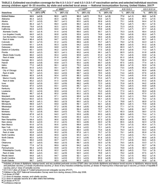 TABLE 2. Estimated vaccination coverage for the 4:3:1:3:3:1* and 4:3:1:3:3:1:4 vaccination series and selected individual vaccines
among children aged 1935 months, by state and selected local areas  National Immunization Survey, United States, 2007
≥4 DTaP ≥1 MMR** ≥1 VAR ≥4 PCV7 4:3:1:3:3:1 4:3:1:3:3:1:4
State/Area % (95% CI) % (95% CI) % (95% CI) % (95% CI) % (95% CI) % (95% CI)
United States 84.5 (0.9) 92.3 (0.7) 90.0 (0.7) 75.3 (1.2) 77.4 (1.1) 66.5 (1.3)
Alabama 85.4 (5.2) 95.0 (2.8) 92.0 (4.5) 79.6 (5.7) 78.2 (6.3) 67.3 (7.0)
Alaska 81.7 (5.6) 89.7 (4.1) 80.5 (6.0) 80.9 (6.0) 70.1 (6.8) 64.4 (7.3)
Arizona 85.4 (5.7) 89.0 (4.8) 86.0 (5.4) 76.8 (6.6) 75.2 (6.7) 66.1 (7.3)
Arkansas 78.8 (5.8) 92.5 (3.1) 89.2 (4.2) 65.4 (6.4) 72.3 (6.2) 57.4 (6.5)
California 84.9 (4.0) 94.6 (2.4) 93.2 (2.6) 78.8 (4.8) 77.1 (4.7) 67.7 (5.4)
Alameda County 83.1 (5.4) 91.6 (4.4) 89.6 (4.5) 80.7 (5.7) 76.3 (5.8) 69.4 (6.2)
Los Angeles County 84.0 (5.3) 95.8 (2.8) 93.9 (3.3) 74.8 (6.2) 78.0 (5.9) 65.0 (6.7)
San Bernardino County 74.8 (6.2) 90.3 (4.3) 89.8 (4.4) 68.6 (6.4) 69.6 (6.5) 57.5 (6.8)
Rest of state 86.4 (5.8) 94.7 (3.5) 93.5 (3.8) 81.3 (7.1) 77.4 (7.0) 69.7 (8.1)
Colorado 82.1 (7.0) 91.2 (4.5) 88.9 (5.9) 70.7 (8.7) 78.0 (7.8) 64.3 (9.1)
Connecticut 91.1 (4.4) 95.3 (2.8) 94.2 (3.3) 88.8 (4.9) 86.8 (5.0) 81.2 (5.9)
Delaware 86.9 (4.5) 94.8 (3.3) 92.1 (3.8) 77.3 (6.2) 80.3 (5.7) 68.6 (6.7)
District of Columbia 85.1 (5.6) 95.2 (3.3) 94.0 (3.5) 77.5 (6.2) 81.6 (5.9) 71.0 (6.7)
Florida 85.0 (5.2) 92.3 (4.1) 90.2 (4.4) 66.1 (6.7) 80.3 (5.5) 61.8 (6.8)
Miami-Dade County 86.0 (5.0) 95.4 (3.0) 90.8 (4.5) 61.2 (7.3) 76.1 (6.3) 53.8 (7.4)
Rest of state 84.9 (6.0) 91.8 (4.8) 90.1 (5.1) 67.0 (7.8) 81.0 (6.4) 63.2 (7.9)
Georgia 85.5 (5.2) 91.4 (4.2) 91.6 (4.1) 75.5 (6.7) 79.6 (6.0) 65.9 (7.2)
Hawaii 90.6 (3.8) 93.8 (3.7) 95.5 (2.6) 80.7 (5.8) 87.5 (4.5) 77.4 (6.1)
Idaho 77.2 (6.3) 86.1 (5.2) 75.5 (6.4) 66.6 (7.2) 65.6 (7.2) 52.9 (7.6)
Illinois 81.6 (4.2) 93.1 (2.7) 88.7 (3.4) 76.0 (4.5) 73.5 (4.8) 65.8 (5.0)
City of Chicago 78.2 (6.4) 89.5 (4.7) 88.8 (4.2) 69.0 (6.7) 71.0 (6.7) 60.6 (6.8)
Rest of state 82.7 (5.2) 94.4 (3.2) 88.7 (4.4) 78.5 (5.6) 74.4 (6.0) 67.6 (6.3)
Indiana 80.3 (4.4) 90.4 (3.3) 88.3 (3.5) 70.4 (5.2) 74.0 (4.6) 61.8 (5.3)
Marion County 80.8 (5.2) 87.5 (4.6) 86.0 (4.6) 75.0 (5.7) 71.4 (5.9) 63.2 (6.3)
Rest of state 80.2 (5.2) 91.0 (3.9) 88.8 (4.2) 69.4 (6.1) 74.5 (5.4) 61.5 (6.3)
Iowa 83.0 (5.9) 93.0 (3.8) 88.2 (4.6) 72.3 (6.6) 75.9 (6.3) 64.2 (6.9)
Kansas 87.0 (4.9) 93.1 (3.5) 88.7 (4.1) 75.0 (6.2) 76.0 (6.0) 64.8 (6.8)
Kentucky 85.2 (5.8) 90.8 (4.6) 87.9 (5.1) 69.7 (6.5) 78.2 (6.2) 63.3 (6.7)
Louisiana 80.1 (5.9) 92.9 (3.4) 91.5 (3.7) 76.0 (6.0) 77.0 (6.1) 66.9 (6.9)
Maine 86.7 (5.4) 90.2 (4.8) 85.5 (5.3) 82.5 (5.6) 72.9 (6.9) 67.0 (7.2)
Maryland 94.8 (2.4) 97.1 (2.0) 96.8 (1.9) 84.4 (5.9) 91.3 (3.1) 79.9 (6.2)
Massachusetts 90.0 (5.0) 93.3 (4.6) 87.4 (5.6) 85.1 (6.3) 77.9 (7.3) 76.0 (7.4)
Michigan 84.3 (6.1) 89.5 (5.3) 89.5 (5.3) 71.1 (7.4) 78.8 (6.7) 66.9 (7.5)
Minnesota 88.9 (4.7) 94.9 (2.8) 89.1 (4.7) 82.1 (6.2) 80.5 (6.1) 72.8 (6.9)
Mississippi 81.0 (6.8) 87.2 (5.8) 88.4 (5.6) 65.8 (7.8) 77.1 (7.0) 61.2 (7.9)
Missouri 80.6 (6.5) 89.0 (5.2) 89.4 (5.0) 73.7 (7.0) 76.1 (6.9) 64.7 (7.5)
Montana 79.1 (5.8) 89.6 (4.0) 78.5 (5.8) 70.7 (6.7) 65.3 (6.9) 58.0 (7.0)
Nebraska 87.8 (5.3) 94.0 (3.7) 93.8 (3.8) 80.5 (6.5) 82.9 (6.0) 74.4 (7.1)
Nevada 71.4 (7.3) 86.3 (4.9) 83.3 (5.5) 61.7 (7.5) 63.1 (7.6) 50.7 (7.5)
New Hampshire 94.4 (3.5) 96.6 (2.6) 95.2 (3.1) 87.3 (5.3) 90.6 (4.3) 80.5 (6.2)
New Jersey 85.3 (5.9) 91.2 (5.5) 92.5 (4.8) 69.3 (7.8) 80.5 (6.4) 62.3 (7.9)
New Mexico 81.6 (7.0) 90.6 (3.6) 88.8 (3.9) 72.0 (7.6) 76.0 (7.2) 65.4 (7.7)
New York 88.9 (2.9) 93.6 (2.1) 88.4 (3.2) 75.1 (4.5) 77.8 (4.1) 65.2 (4.9)
City of New York 84.7 (4.5) 91.9 (3.2) 89.0 (3.9) 73.4 (5.4) 76.3 (5.3) 64.4 (6.0)
Rest of state 92.8 (3.8) 95.2 (2.6) 87.8 (5.1) 76.7 (7.2) 79.1 (6.3) 65.9 (7.6)
North Carolina 85.8 (5.0) 96.9 (2.0) 93.3 (4.1) 81.7 (5.6) 77.3 (6.5) 70.1 (7.0)
North Dakota 85.5 (4.9) 95.2 (2.9) 91.5 (3.8) 81.4 (5.5) 77.2 (5.7) 68.9 (6.3)
Ohio 86.6 (4.9) 90.7 (3.7) 89.1 (4.1) 74.7 (6.0) 77.7 (5.8) 64.5 (6.5)
Oklahoma 82.7 (6.0) 89.9 (5.0) 89.7 (5.0) 58.3 (7.8) 78.5 (6.3) 53.3 (7.7)
Oregon 77.8 (7.3) 88.9 (5.3) 84.2 (6.3) 70.1 (7.5) 70.5 (7.6) 62.7 (7.8)
Pennsylvania 86.4 (3.6) 93.8 (2.5) 91.9 (2.8) 79.1 (4.4) 78.8 (4.3) 68.3 (4.9)
Philadelphia County 88.3 (5.4) 92.2 (4.5) 91.8 (4.4) 81.2 (6.5) 82.2 (6.2) 73.0 (7.3)
Rest of state 86.0 (4.2) 94.1 (2.8) 92.0 (3.2) 78.8 (5.1) 78.2 (4.9) 67.5 (5.7)
Rhode Island 84.9 (6.1) 94.7 (3.9) 92.1 (4.1) 90.7 (4.4) 75.0 (7.0) 69.2 (7.4)
South Carolina 84.2 (4.5) 92.5 (3.2) 91.5 (3.3) 80.8 (4.8) 79.5 (5.0) 74.9 (5.3)
South Dakota 88.7 (4.5) 95.0 (2.4) 85.3 (5.2) 54.3 (7.4) 76.9 (6.1) 45.8 (7.4)
* Includes ≥4 doses of diphtheria, tetanus toxoid, and any acellular pertussis vaccine (DTaP) (also can include diphtheria and tetanus toxoid vaccine or diphtheria, tetanus toxoid,
and pertussis vaccine); ≥3 doses of poliovirus vaccine; ≥1 dose of any measles-containing vaccine; ≥3 doses of Haemophilus infl uenzae type b vaccine; ≥3 doses of hepatitis B
vaccine; and ≥1 dose of varicella vaccine.
 4:3:1:3:3:1 plus ≥4 doses of 7-valent pneumococcal conjugate vaccine (PCV7).
 Children in the 2007 National Immunization Survey were born during January 2004July 2006.
 ≥4 doses of DTaP.
** ≥1 dose of measles, mumps, and rubella vaccine.
 ≥1 dose of varicella vaccine at or after childs fi rst birthday.
 ≥3 doses of PCV7.
 Confi dence interval.