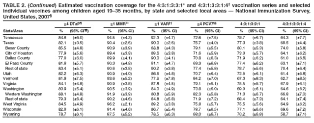 individual vaccines among children aged 1935 months, by state and selected local areas  National Immunization Survey,
United States, 2007
≥4 DTaP ≥1 MMR** ≥1 VAR ≥4 PCV7 4:3:1:3:3:1 4:3:1:3:3:1:4
State/Area % (95% CI) % (95% CI) % (95% CI) % (95% CI) % (95% CI) % (95% CI)
Tennessee 84.8 (6.0) 94.5 (4.3) 92.3 (4.7) 72.6 (7.5) 78.7 (6.7) 64.3 (7.7)
Texas 82.1 (3.5) 90.4 (2.6) 90.0 (2.6) 75.7 (4.0) 77.3 (3.8) 68.5 (4.4)
Bexar County 85.5 (4.8) 90.9 (3.9) 88.8 (4.3) 79.1 (5.5) 80.1 (5.3) 74.0 (5.8)
City of Houston 77.9 (5.6) 89.4 (3.8) 89.6 (3.8) 71.6 (5.9) 73.0 (5.7) 64.1 (6.2)
Dallas County 77.0 (6.0) 89.9 (4.1) 90.0 (4.1) 70.8 (6.3) 71.9 (6.2) 61.0 (6.8)
El Paso County 81.8 (5.7) 90.3 (4.8) 91.1 (4.7) 69.3 (6.9) 77.4 (6.2) 63.1 (7.1)
Rest of state 83.4 (5.1) 90.6 (3.8) 90.2 (3.8) 77.4 (5.8) 78.7 (5.6) 70.4 (6.4)
Utah 82.2 (5.3) 90.9 (4.0) 86.6 (4.8) 70.7 (6.4) 73.6 (6.1) 61.4 (6.8)
Vermont 81.9 (7.5) 93.6 (5.2) 77.6 (7.8) 84.2 (7.0) 67.3 (8.3) 62.7 (8.5)
Virginia 84.1 (4.8) 90.9 (3.8) 87.8 (4.5) 79.1 (5.1) 75.5 (5.7) 67.9 (6.1)
Washington 80.9 (5.4) 90.5 (3.9) 84.0 (4.9) 73.8 (6.0) 69.0 (6.1) 64.6 (6.2)
Western Washington 88.1 (4.8) 91.9 (3.9) 80.8 (5.9) 82.3 (5.8) 71.3 (6.7) 66.8 (7.0)
Rest of state 79.3 (6.4) 90.2 (4.6) 84.8 (5.8) 71.9 (7.2) 68.4 (7.3) 64.1 (7.4)
West Virginia 84.5 (4.9) 96.2 (2.1) 89.2 (3.8) 75.8 (5.7) 75.5 (5.6) 64.9 (6.2)
Wisconsin 82.0 (6.1) 91.4 (4.6) 86.7 (5.4) 78.7 (6.5) 77.1 (6.6) 69.6 (7.2)
Wyoming 78.7 (6.1) 87.5 (5.2) 78.5 (6.3) 68.0 (6.7) 70.2 (6.8) 58.7 (7.1)