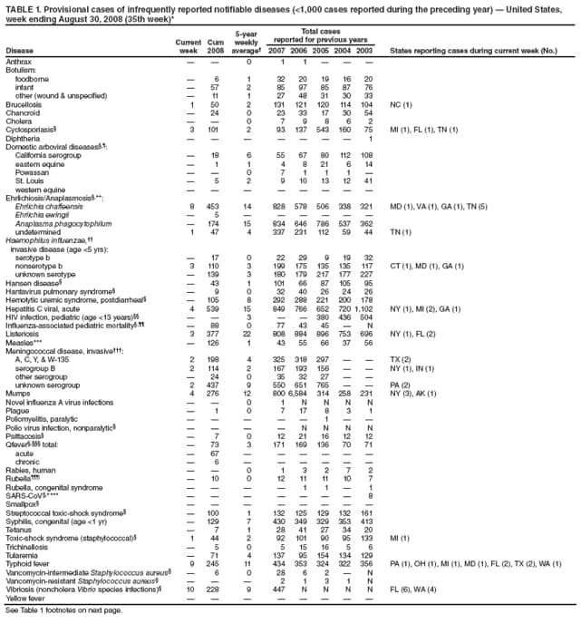 TABLE 1. Provisional cases of infrequently reported notifiable diseases (<1,000 cases reported during the preceding year)  United States,
week ending August 30, 2008 (35th week)*
Disease
Current
week
Cum
2008
5-year
weekly
average
Total cases
reported for previous years
2007 2006 2005 2004 2003 States reporting cases during current week (No.)
Anthrax   0 1 1   
Botulism:
foodborne  6 1 32 20 19 16 20
infant  57 2 85 97 85 87 76
other (wound & unspecified)  11 1 27 48 31 30 33
Brucellosis 1 50 2 131 121 120 114 104 NC (1)
Chancroid  24 0 23 33 17 30 54
Cholera   0 7 9 8 6 2
Cyclosporiasis 3 101 2 93 137 543 160 75 MI (1), FL (1), TN (1)
Diphtheria        1
Domestic arboviral diseases,:
California serogroup  18 6 55 67 80 112 108
eastern equine  1 1 4 8 21 6 14
Powassan   0 7 1 1 1 
St. Louis  5 2 9 10 13 12 41
western equine        
Ehrlichiosis/Anaplasmosis,**:
Ehrlichia chaffeensis 8 453 14 828 578 506 338 321 MD (1), VA (1), GA (1), TN (5)
Ehrlichia ewingii  5      
Anaplasma phagocytophilum  174 15 834 646 786 537 362
undetermined 1 47 4 337 231 112 59 44 TN (1)
Haemophilus influenzae,
invasive disease (age <5 yrs):
serotype b  17 0 22 29 9 19 32
nonserotype b 3 110 3 199 175 135 135 117 CT (1), MD (1), GA (1)
unknown serotype  139 3 180 179 217 177 227
Hansen disease  43 1 101 66 87 105 95
Hantavirus pulmonary syndrome  9 0 32 40 26 24 26
Hemolytic uremic syndrome, postdiarrheal  105 8 292 288 221 200 178
Hepatitis C viral, acute 4 539 15 849 766 652 720 1,102 NY (1), MI (2), GA (1)
HIV infection, pediatric (age <13 years)   3   380 436 504
Influenza-associated pediatric mortality,  88 0 77 43 45  N
Listeriosis 3 377 22 808 884 896 753 696 NY (1), FL (2)
Measles***  126 1 43 55 66 37 56
Meningococcal disease, invasive:
A, C, Y, & W-135 2 198 4 325 318 297   TX (2)
serogroup B 2 114 2 167 193 156   NY (1), IN (1)
other serogroup  24 0 35 32 27  
unknown serogroup 2 437 9 550 651 765   PA (2)
Mumps 4 276 12 800 6,584 314 258 231 NY (3), AK (1)
Novel influenza A virus infections   0 1 N N N N
Plague  1 0 7 17 8 3 1
Poliomyelitis, paralytic      1  
Polio virus infection, nonparalytic     N N N N
Psittacosis  7 0 12 21 16 12 12
Qfever, total:  73 3 171 169 136 70 71
acute  67      
chronic  6      
Rabies, human   0 1 3 2 7 2
Rubella  10 0 12 11 11 10 7
Rubella, congenital syndrome     1 1  1
SARS-CoV,****        8
Smallpox        
Streptococcal toxic-shock syndrome  100 1 132 125 129 132 161
Syphilis, congenital (age <1 yr)  129 7 430 349 329 353 413
Tetanus  7 1 28 41 27 34 20
Toxic-shock syndrome (staphylococcal) 1 44 2 92 101 90 95 133 MI (1)
Trichinellosis  5 0 5 15 16 5 6
Tularemia  71 4 137 95 154 134 129
Typhoid fever 9 245 11 434 353 324 322 356 PA (1), OH (1), MI (1), MD (1), FL (2), TX (2), WA (1)
Vancomycin-intermediate Staphylococcus aureus  6 0 28 6 2  N
Vancomycin-resistant Staphylococcus aureus    2 1 3 1 N
Vibriosis (noncholera Vibrio species infections) 10 228 9 447 N N N N FL (6), WA (4)
Yellow fever        
See Table 1 footnotes on next page.