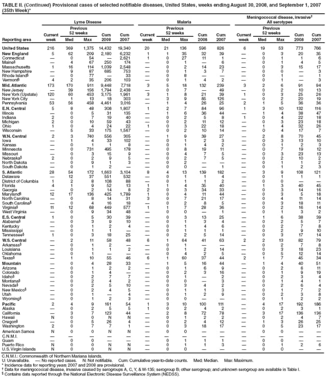 TABLE II. (Continued) Provisional cases of selected notifiable diseases, United States, weeks ending August 30, 2008, and September 1, 2007
(35th Week)*
Reporting area
Lyme Disease Malaria
Meningococcal disease, invasive
All serotypes
Current
week
Previous
52 weeks Cum
2008
Cum
2007
Current
week
Previous
52 weeks Cum
2008
Cum
2007
Current
week
Previous
52 weeks Cum
2008
Cum
Med Max Med Max Med Max 2007
United States 216 369 1,375 14,432 19,340 20 21 136 596 826 6 19 53 773 766
New England 5 62 209 2,180 6,232 1 1 35 32 39  0 3 20 35
Connecticut  0 54  2,621 1 0 27 11 1  0 1 1 6
Maine  4 67 250 174  0 1  6  0 1 4 5
Massachusetts 1 16 114 1,039 2,548  0 2 14 23  0 3 15 17
New Hampshire  9 87 685 753  0 1 3 7  0 0  3
Rhode Island  0 77  33  0 8    0 1  1
Vermont 4 2 35 206 103  0 1 4 2  0 1  3
Mid. Atlantic 173 170 911 9,448 7,718 3 5 18 132 239 3 2 6 91 94
New Jersey  39 156 1,794 2,438  0 7  49  0 2 10 13
New York (Upstate) 120 60 453 3,175 1,961 3 1 8 21 39 1 0 3 25 26
New York City  1 13 18 303  3 9 85 126  0 2 20 19
Pennsylvania 53 56 458 4,461 3,016  1 4 26 25 2 1 5 36 36
E.N. Central 5 8 48 308 1,807 1 2 7 84 96 1 3 10 132 116
Illinois  0 5 31 135  1 6 36 44  1 4 38 47
Indiana 2 0 7 19 40  0 2 5 8 1 0 4 22 18
Michigan 2 0 10 59 43  0 2 11 12  0 3 23 18
Ohio 1 0 4 24 22 1 0 3 22 18  1 4 32 26
Wisconsin  5 33 175 1,567  0 2 10 14  0 4 17 7
W.N. Central 2 3 740 556 305  1 9 39 27  2 8 70 45
Iowa  1 4 33 102  0 1 2 3  0 3 13 10
Kansas  0 1 1 8  0 1 4 2  0 1 2 3
Minnesota  0 731 495 178  0 8 19 11  0 7 19 12
Missouri  0 3 15 9  0 4 7 5  0 3 23 13
Nebraska 2 0 2 9 5  0 2 7 5  0 2 10 2
North Dakota  0 9 1 3  0 2    0 1 1 2
South Dakota  0 1 2   0 0  1  0 1 2 3
S. Atlantic 28 54 172 1,663 3,104 8 4 13 139 182  3 9 108 121
Delaware  12 37 551 532  0 1 1 4  0 1 1 1
District of Columbia 1 2 8 108 88  0 1 1 2  0 0  
Florida 4 1 9 52 13 1 1 4 35 40  1 3 40 45
Georgia  0 2 14 8 2 0 3 34 33  0 3 14 16
Maryland 12 17 136 425 1,789 1 0 4 11 44  0 3 5 18
North Carolina  0 8 14 31 3 0 7 21 17  0 4 11 14
South Carolina  0 4 16 18  0 2 8 5  0 3 18 11
Virginia 11 12 68 449 577 1 1 7 28 36  0 2 16 14
West Virginia  0 9 34 48  0 0  1  0 1 3 2
E.S. Central 1 0 5 30 39  0 3 13 25  1 6 38 39
Alabama  0 3 9 10  0 1 3 4  0 2 5 7
Kentucky  0 1 2 4  0 1 4 6  0 2 7 8
Mississippi  0 1 1   0 1 1 1  0 2 9 10
Tennessee 1 0 3 18 25  0 2 5 14  0 3 17 14
W.S. Central  2 11 58 48 6 1 64 41 63 2 2 13 82 79
Arkansas  0 1 2   0 1    0 2 7 8
Louisiana  0 1 1 2  0 1 2 14  0 3 18 23
Oklahoma  0 1    0 4 2 5  0 5 12 14
Texas  1 10 55 46 6 1 60 37 44 2 1 7 45 34
Mountain  0 4 28 33  1 5 16 44  1 4 40 51
Arizona  0 1 2 2  0 1 6 9  0 2 6 11
Colorado  0 1 4   0 2 3 16  0 1 9 19
Idaho  0 2 7 7  0 1  2  0 2 3 4
Montana  0 2 4 2  0 0  3  0 1 4 1
Nevada  0 2 5 10  0 3 4 2  0 2 6 4
New Mexico  0 2 4 5  0 1 1 3  0 1 7 2
Utah  0 1  4  0 1 2 9  0 2 3 8
Wyoming  0 1 2 3  0 0    0 1 2 2
Pacific 2 4 9 161 54 1 3 10 100 111  4 17 192 186
Alaska  0 2 5 5 1 0 2 4 2  0 2 3 1
California  3 7 123 44  2 8 72 78  3 17 136 136
Hawaii N 0 0 N N  0 1 2 2  0 2 4 7
Oregon  0 5 26 4  0 2 4 12  1 3 26 25
Washington 2 0 7 7 1  0 3 18 17  0 5 23 17
American Samoa N 0 0 N N  0 0    0 0  
C.N.M.I.               
Guam  0 0    0 1 1 1  0 0  
Puerto Rico N 0 0 N N  0 1 1 3  0 1 2 6
U.S. Virgin Islands N 0 0 N N  0 0    0 0  
C.N.M.I.: Commonwealth of Northern Mariana Islands.
U: Unavailable. : No reported cases. N: Not notifiable. Cum: Cumulative year-to-date counts. Med: Median. Max: Maximum.
* Incidence data for reporting years 2007 and 2008 are provisional.
 Data for meningococcal disease, invasive caused by serogroups A, C, Y, & W-135; serogroup B; other serogroup; and unknown serogroup are available in Table I.
 Contains data reported through the National Electronic Disease Surveillance System (NEDSS).