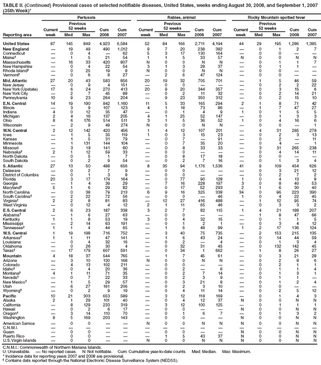 TABLE II. (Continued) Provisional cases of selected notifiable diseases, United States, weeks ending August 30, 2008, and September 1, 2007
(35th Week)*
Reporting area
Pertussis Rabies, animal Rocky Mountain spotted fever
Current
week
Previous
52 weeks Cum
2008
Cum
2007
Current
week
Previous
52 weeks Cum
2008
Cum
2007
Current
week
Previous
52 weeks Cum
2008
Cum
Med Max Med Max Med Max 2007
United States 87 145 849 4,923 6,584 52 84 166 2,711 4,194 44 29 195 1,286 1,385
New England  19 49 490 1,012 9 7 20 238 382  0 1 2 7
Connecticut  0 4  62 5 3 17 130 164  0 0  
Maine  1 5 21 54 1 1 5 33 57 N 0 0 N N
Massachusetts  16 33 420 807 N 0 0 N N  0 1 1 7
New Hampshire  0 4 22 54 3 1 3 28 37  0 1 1 
Rhode Island  0 25 19 8 N 0 0 N N  0 0  
Vermont  0 6 8 27  2 6 47 124  0 0  
Mid. Atlantic 27 20 43 583 856 20 19 32 705 701  1 5 46 59
New Jersey  0 9 4 151  0 0    0 2 2 22
New York (Upstate) 17 6 24 270 413 20 9 20 344 357  0 3 15 6
New York City  2 7 45 88  0 2 11 32  0 2 14 21
Pennsylvania 10 9 23 264 204  9 23 350 312  0 2 15 10
E.N. Central 14 19 190 842 1,160 11 5 33 165 294 2 1 8 71 42
Illinois  3 9 107 123 4 1 18 73 86  1 7 47 27
Indiana 4 0 12 35 47  0 1 4 9 1 0 1 5 5
Michigan 2 4 16 137 205 4 1 25 52 147  0 1 3 3
Ohio 8 6 176 514 511 3 1 5 36 52 1 0 4 16 6
Wisconsin  2 9 49 274 N 0 0 N N  0 0  1
W.N. Central 2 12 142 420 456 1 4 12 107 201  4 31 285 278
Iowa  1 5 35 119 1 0 3 15 23  0 2 3 13
Kansas  1 5 31 79  0 7  91  0 2  11
Minnesota  1 131 144 104  0 7 35 20  0 4  1
Missouri  3 18 141 60  0 8 33 33  3 31 265 238
Nebraska 2 1 12 59 33  0 0    0 4 14 11
North Dakota  0 5 1 7  0 8 17 18  0 0  
South Dakota  0 2 9 54  0 2 7 16  0 1 3 4
S. Atlantic 27 13 50 488 656 8 35 94 1,176 1,536 41 9 109 454 626
Delaware  0 2 7 9  0 0    0 3 21 12
District of Columbia  0 1 3 8  0 0    0 2 7 2
Florida 20 3 17 174 164  0 77 90 128 1 0 4 13 8
Georgia  1 4 39 29  7 16 228 197 3 0 8 40 53
Maryland 5 1 6 29 82  0 17 52 293 2 1 6 30 40
North Carolina  0 38 79 213 6 9 16 325 338 34 0 96 223 390
South Carolina  2 22 72 56  0 0  46 1 0 4 22 45
Virginia 2 2 8 81 83  12 27 416 488  1 12 95 74
West Virginia  0 12 4 12 2 1 11 65 46  0 3 3 2
E.S. Central 2 6 23 187 338 3 2 7 82 115 1 4 21 188 207
Alabama  1 6 27 63  0 0    1 8 47 66
Kentucky 1 1 8 53 19 3 0 4 32 15  0 1 1 5
Mississippi  2 14 63 191  0 1 2 1  0 3 4 12
Tennessee 1 1 4 44 65  1 6 48 99 1 2 17 136 124
W.S. Central 1 19 198 716 752  3 40 75 735  2 153 215 135
Arkansas 1 1 11 47 141  1 6 43 24  0 14 44 59
Louisiana  0 4 32 16  0 2  4  0 1 3 4
Oklahoma  0 26 30 4  0 32 31 45  0 132 142 45
Texas  17 179 607 591  0 34 1 662  1 8 26 27
Mountain 4 18 37 544 765  1 7 45 61  0 3 21 28
Arizona  3 10 130 168 N 0 0 N N  0 2 8 6
Colorado  4 13 102 211  0 0    0 2 1 1
Idaho  0 4 20 36  0 2  6  0 1 1 4
Montana 4 1 11 71 35  0 2 7 14  0 1 3 1
Nevada  0 7 22 33  0 2 3 9  0 1 1 
New Mexico  1 5 29 57  0 3 21 8  0 1 2 4
Utah  6 27 161 206  0 2 3 10  0 0  
Wyoming  0 2 9 19  0 4 11 14  0 2 5 12
Pacific 10 21 303 653 589  3 12 118 169  0 1 4 3
Alaska 2 1 29 101 40  0 4 12 37 N 0 0 N N
California  8 129 233 319  3 12 100 125  0 1 1 1
Hawaii  0 2 6 17  0 0   N 0 0 N N
Oregon  3 14 110 70  0 1 6 7  0 1 3 2
Washington 8 5 169 203 143  0 0   N 0 0 N N
American Samoa  0 0   N 0 0 N N N 0 0 N N
C.N.M.I.               
Guam  0 0    0 0   N 0 0 N N
Puerto Rico  0 0    1 5 43 37 N 0 0 N N
U.S. Virgin Islands  0 0   N 0 0 N N N 0 0 N N
C.N.M.I.: Commonwealth of Northern Mariana Islands.
U: Unavailable. : No reported cases. N: Not notifiable. Cum: Cumulative year-to-date counts. Med: Median. Max: Maximum.
* Incidence data for reporting years 2007 and 2008 are provisional.
 Contains data reported through the National Electronic Disease Surveillance System (NEDSS).