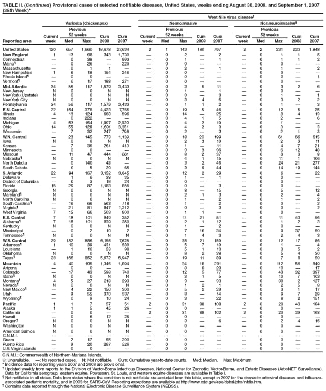 TABLE II. (Continued) Provisional cases of selected notifiable diseases, United States, weeks ending August 30, 2008, and September 1, 2007
(35th Week)*
West Nile virus disease
Reporting area
Varicella (chickenpox) Neuroinvasive Nonneuroinvasive
Current
week
Previous
52 weeks Cum
2008
Cum
2007
Current
week
Previous
52 weeks Cum
2008
Cum
2007
Current
week
Previous
52 weeks Cum
2008
Cum
Med Max Med Max Med Max 2007
United States 120 657 1,660 18,678 27,634 2 1 143 180 797 2 2 231 233 1,848
New England 1 13 68 343 1,730  0 2  2  0 1 1 5
Connecticut  0 38  993  0 1  1  0 1 1 2
Maine  0 26  220  0 0    0 0  
Massachusetts  0 1 1   0 2  1  0 1  2
New Hampshire 1 6 18 154 246  0 0    0 0  
Rhode Island  0 0    0 0    0 0  1
Vermont  6 17 188 271  0 0    0 0  
Mid. Atlantic 34 56 117 1,579 3,433  0 3 5 11  0 3 2 6
New Jersey N 0 0 N N  0 1  1  0 0  
New York (Upstate) N 0 0 N N  0 0  3  0 1  1
New York City N 0 0 N N  0 3 4 5  0 3 2 2
Pennsylvania 34 56 117 1,579 3,433  0 1 1 2  0 1  3
E.N. Central 22 164 378 4,423 7,765  0 19 5 46  0 12 5 25
Illinois 4 13 124 668 696  0 14  25  0 8 4 13
Indiana  0 222    0 4 1 5  0 2  6
Michigan 4 63 154 1,907 2,920  0 4 2 10  0 1  
Ohio 14 55 128 1,601 3,351  0 4 2 3  0 3  3
Wisconsin  7 32 247 798  0 2  3  0 2 1 3
W.N. Central  23 145 773 1,139  0 18 20 199  0 61 66 615
Iowa N 0 0 N N  0 2 3 10  0 2 3 11
Kansas  7 36 261 413  0 1  11  0 4 7 21
Minnesota  0 0    0 3 3 36  0 6 12 48
Missouri  11 47 444 661  0 8 2 37  0 3 3 8
Nebraska N 0 0 N N  0 4 1 15  0 11 1 106
North Dakota  0 140 48   0 3 2 46  0 24 21 277
South Dakota  0 5 20 65  0 3 9 44  0 14 19 144
S. Atlantic 22 94 167 3,152 3,645  0 12 2 29  0 6  22
Delaware  1 6 38 35  0 1  1  0 0  
District of Columbia  0 3 18 24  0 0    0 0  
Florida 15 29 87 1,183 856  0 0  3  0 0  
Georgia N 0 0 N N  0 8  15  0 5  12
Maryland N 0 0 N N  0 2 1 3  0 2  4
North Carolina N 0 0 N N  0 1  2  0 1  2
South Carolina  16 66 563 718  0 1  2  0 0  2
Virginia  21 81 847 1,212  0 0  3  0 0  2
West Virginia 7 15 66 503 800  0 1 1   0 0  
E.S. Central 7 18 101 849 352  0 11 21 51  0 11 43 56
Alabama 7 18 101 839 350  0 2 1 12  0 1 2 3
Kentucky N 0 0 N N  0 1  2  0 0  
Mississippi  0 2 10 2  0 7 16 34  0 9 37 50
Tennessee N 0 0 N N  0 1 4 3  0 2 4 3
W.S. Central 29 182 886 6,156 7,625  0 36 21 150  0 12 17 86
Arkansas 1 10 39 431 580  0 5 7 10  0 1  4
Louisiana  1 10 53 98  0 5 1 13  0 3 5 2
Oklahoma N 0 0 N N  0 8 2 38  0 5 4 30
Texas 28 166 852 5,672 6,947  0 19 11 89  0 7 8 50
Mountain 4 40 105 1,346 1,894  0 34 18 201  0 112 56 849
Arizona  0 0    0 8 8 20  0 10  17
Colorado  17 43 598 740  0 12 5 77  0 43 32 397
Idaho N 0 0 N N  0 3 1 5  0 10 7 103
Montana 4 5 27 218 293  0 3  33  0 30 2 127
Nevada N 0 0 N N  0 1 2 1  0 2 5 8
New Mexico  4 22 150 300  0 5 2 29  0 3 1 17
Utah  9 55 370 537  0 8  14  0 9 7 29
Wyoming  0 9 10 24  0 3  22  0 8 2 151
Pacific 1 1 7 57 51 2 0 31 88 108 2 0 20 43 184
Alaska 1 1 5 45 26  0 0    0 0  
California  0 0   2 0 31 88 102 2 0 20 39 168
Hawaii  0 6 12 25  0 0    0 0  
Oregon N 0 0 N N  0 3  6  0 2 4 16
Washington N 0 0 N N  0 0    0 0  
American Samoa N 0 0 N N  0 0    0 0  
C.N.M.I.               
Guam  2 17 55 200  0 0    0 0  
Puerto Rico  9 20 297 526  0 0    0 0  
U.S. Virgin Islands  0 0    0 0    0 0  
C.N.M.I.: Commonwealth of Northern Mariana Islands.
U: Unavailable. : No reported cases. N: Not notifiable. Cum: Cumulative year-to-date counts. Med: Median. Max: Maximum.
* Incidence data for reporting years 2007 and 2008 are provisional.
 Updated weekly from reports to the Division of Vector-Borne Infectious Diseases, National Center for Zoonotic, Vector-Borne, and Enteric Diseases (ArboNET Surveillance).
Data for California serogroup, eastern equine, Powassan, St. Louis, and western equine diseases are available in Table I.
 Not notifiable in all states. Data from states where the condition is not notifiable are excluded from this table, except in 2007 for the domestic arboviral diseases and influenzaassociated
pediatric mortality, and in 2003 for SARS-CoV. Reporting exceptions are available at http://www.cdc.gov/epo/dphsi/phs/infdis.htm.
 Contains data reported through the National Electronic Disease Surveillance System (NEDSS).