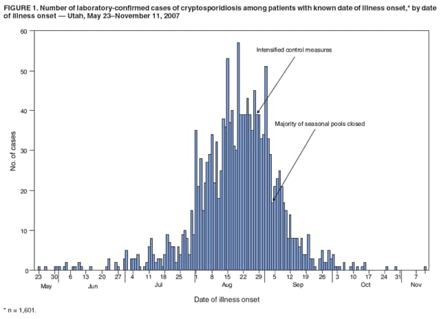 FIGURE 1. Number of laboratory-confirmed cases of cryptosporidiosis among patients with known date of illness onset,* by date
of illness onset  Utah, May 23November 11, 2007