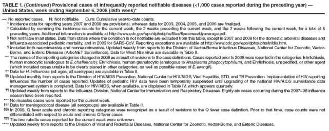 TABLE 1. (Continued) Provisional cases of infrequently reported notifiable diseases (<1,000 cases reported during the preceding year) 
United States, week ending September 6, 2008 (36th week)*
: No reported cases. N: Not notifiable. Cum: Cumulative year-to-date counts.
* Incidence data for reporting years 2007 and 2008 are provisional, whereas data for 2003, 2004, 2005, and 2006 are finalized.
 Calculated by summing the incidence counts for the current week, the 2 weeks preceding the current week, and the 2 weeks following the current week, for a total of 5
preceding years. Additional information is available at http://www.cdc.gov/epo/dphsi/phs/files/5yearweeklyaverage.pdf.
 Not notifiable in all states. Data from states where the condition is not notifiable are excluded from this table, except in 2007 and 2008 for the domestic arboviral diseases and
influenza-associated pediatric mortality, and in 2003 for SARS-CoV. Reporting exceptions are available at http://www.cdc.gov/epo/dphsi/phs/infdis.htm.
 Includes both neuroinvasive and nonneuroinvasive. Updated weekly from reports to the Division of Vector-Borne Infectious Diseases, National Center for Zoonotic, Vector-
Borne, and Enteric Diseases (ArboNET Surveillance). Data for West Nile virus are available in Table II.
** The names of the reporting categories changed in 2008 as a result of revisions to the case definitions. Cases reported prior to 2008 were reported in the categories: Ehrlichiosis,
human monocytic (analogous to E. chaffeensis); Ehrlichiosis, human granulocytic (analogous to Anaplasma phagocytophilum), and Ehrlichiosis, unspecified, or other agent
(which included cases unable to be clearly placed in other categories, as well as possible cases of E. ewingii).
 Data for H. influenzae (all ages, all serotypes) are available in Table II.
 Updated monthly from reports to the Division of HIV/AIDS Prevention, National Center for HIV/AIDS, Viral Hepatitis, STD, and TB Prevention. Implementation of HIV reporting
influences the number of cases reported. Updates of pediatric HIV data have been temporarily suspended until upgrading of the national HIV/AIDS surveillance data
management system is completed. Data for HIV/AIDS, when available, are displayed in Table IV, which appears quarterly.
 Updated weekly from reports to the Influenza Division, National Center for Immunization and Respiratory Diseases. Eighty-six cases occurring during the 200708 influenza
season have been reported.
*** No measles cases were reported for the current week.
 Data for meningococcal disease (all serogroups) are available in Table II.
 In 2008, Q fever acute and chronic reporting categories were recognized as a result of revisions to the Q fever case definition. Prior to that time, case counts were not
differentiated with respect to acute and chronic Q fever cases.
 The two rubella cases reported for the current week were unknown.
**** Updated weekly from reports to the Division of Viral and Rickettsial Diseases, National Center for Zoonotic, Vector-Borne, and Enteric Diseases.