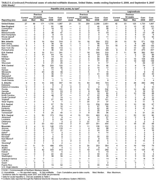 TABLE II. (Continued) Provisional cases of selected notifiable diseases, United States, weeks ending September 6, 2008, and September 8, 2007
(36th Week)*
Reporting area
Hepatitis (viral, acute), by type
A B Legionellosis
Current
week
Previous
52 weeks Cum
2008
Cum
2007
Current
week
Previous
52 weeks Cum
2008
Cum
2007
Current
week
Previous
52 weeks Cum
2008
Cum
Med Max Med Max Med Max 2007
United States 27 49 171 1,705 1,987 21 72 259 2,288 2,951 42 53 125 1,733 1,667
New England  2 7 81 88  1 7 45 82 1 3 13 87 101
Connecticut  0 3 18 12  0 7 15 28 1 0 5 27 27
Maine  0 1 5 2  0 2 10 5  0 2 5 3
Massachusetts  1 5 38 47  0 3 9 33  0 3 13 28
New Hampshire  0 2 8 10  0 2 5 4  0 4 21 6
Rhode Island  0 2 10 9  0 2 4 11  0 5 16 30
Vermont  0 1 2 8  0 1 2 1  0 1 5 7
Mid. Atlantic 5 6 16 194 318 2 10 18 309 372 26 15 50 571 526
New Jersey  1 6 38 91  3 7 96 107  1 8 46 77
New York (Upstate) 3 1 6 44 49 1 1 7 46 54 18 5 19 200 125
New York City  2 7 66 114  2 6 61 83  2 10 55 117
Pennsylvania 2 1 6 46 64 1 3 7 106 128 8 6 31 270 207
E.N. Central 1 6 16 211 241 1 7 18 240 319 3 11 36 392 391
Illinois  2 10 64 91  1 6 53 102  1 5 23 89
Indiana  0 4 14 14 1 0 8 24 29  1 7 34 36
Michigan 1 2 7 83 61  2 5 80 80 1 3 16 108 106
Ohio  1 4 29 50  2 7 77 91 2 5 18 198 138
Wisconsin  0 3 21 25  0 1 6 17  0 7 29 22
W.N. Central 1 5 29 203 122  2 9 70 85  2 8 76 77
Iowa  1 7 90 35  0 2 10 17  0 2 8 9
Kansas 1 0 3 11 5  0 3 6 7  0 1 1 8
Minnesota  0 23 26 49  0 5 7 15  0 4 9 15
Missouri  0 3 35 17  1 4 41 30  1 5 40 33
Nebraska  1 5 39 11  0 1 5 10  0 4 16 8
North Dakota  0 2    0 1 1   0 2  
South Dakota  0 1 2 5  0 1  6  0 1 2 4
S. Atlantic 6 8 15 240 337 10 15 60 533 723 7 8 28 260 268
Delaware  0 1 6 4  0 3 7 14  0 2 7 7
District of Columbia U 0 0 U U U 0 0 U U  0 1 9 10
Florida 4 3 8 106 101 6 6 12 224 242 3 3 10 99 97
Georgia 1 1 4 31 53 2 2 8 89 107  0 3 18 25
Maryland  0 3 11 57 1 0 6 13 80 2 1 10 58 48
North Carolina 1 0 9 48 37  0 17 52 95 2 0 7 16 31
South Carolina  0 2 7 14  1 6 42 47  0 2 9 12
Virginia  1 5 27 64 1 2 16 75 101  1 6 33 33
West Virginia  0 2 4 7  0 30 31 37  0 3 11 5
E.S. Central 1 1 9 57 78 1 7 13 239 258  2 10 85 67
Alabama  0 4 8 16  2 5 67 90  0 2 12 7
Kentucky  0 3 20 15  2 5 62 48  1 4 41 35
Mississippi  0 2 4 7  0 3 25 24  0 1 1 
Tennessee 1 1 6 25 40 1 3 8 85 96  1 5 31 25
W.S. Central  5 55 173 154 4 15 131 463 610  1 23 53 85
Arkansas  0 1 5 9  1 4 31 57  0 2 9 8
Louisiana  0 2 9 24  2 4 54 75  0 1 6 4
Oklahoma  0 7 7 3 2 3 37 77 34  0 3 3 5
Texas  5 53 152 118 2 9 107 301 444  1 18 35 68
Mountain 2 4 10 140 173 2 3 11 136 152 1 2 5 51 73
Arizona 2 2 9 70 118  1 4 44 66  0 5 14 22
Colorado  0 3 27 21  0 3 20 24  0 1 4 18
Idaho  0 3 17 3  0 2 6 10  0 1 3 5
Montana  0 1 1 8  0 1    0 1 3 3
Nevada  0 2 5 9  1 3 30 33  0 2 8 8
New Mexico  0 3 15 7  0 2 8 10  0 1 4 8
Utah  0 2 2 5 2 0 5 25 5 1 0 3 15 6
Wyoming  0 1 3 2  0 1 3 4  0 0  3
Pacific 11 11 51 406 476 1 8 30 253 350 4 4 18 158 79
Alaska  0 1 2 3  0 2 9 4  0 1 1 
California 11 9 42 333 414 1 5 19 172 260 4 3 14 125 60
Hawaii  0 2 11 5  0 2 4 10  0 1 4 1
Oregon  0 3 22 20  1 3 33 41  0 2 12 6
Washington  1 7 38 34  1 9 35 35  0 3 16 12
American Samoa  0 0    0 0  14 N 0 0 N N
C.N.M.I.               
Guam  0 0    0 1  2  0 0  
Puerto Rico 1 0 4 15 52  1 5 30 53  0 1 1 4
U.S. Virgin Islands  0 0    0 0    0 0  
C.N.M.I.: Commonwealth of Northern Mariana Islands.
U: Unavailable. : No reported cases. N: Not notifiable. Cum: Cumulative year-to-date counts. Med: Median. Max: Maximum.
* Incidence data for reporting years 2007 and 2008 are provisional.
 Data for acute hepatitis C, viral are available in Table I.
 Contains data reported through the National Electronic Disease Surveillance System (NEDSS).