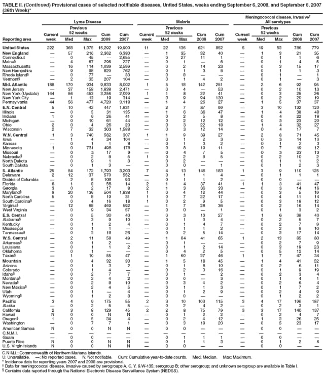 TABLE II. (Continued) Provisional cases of selected notifiable diseases, United States, weeks ending September 6, 2008, and September 8, 2007
(36th Week)*
Reporting area
Lyme Disease Malaria
Meningococcal disease, invasive
All serotypes
Current
week
Previous
52 weeks Cum
2008
Cum
2007
Current
week
Previous
52 weeks Cum
2008
Cum
2007
Current
week
Previous
52 weeks Cum
2008
Cum
Med Max Med Max Med Max 2007
United States 222 368 1,375 15,292 19,900 11 22 136 621 852 5 19 53 786 779
New England  57 216 2,362 6,380  1 35 32 40  1 3 21 35
Connecticut  0 45  2,655  0 27 11 1  0 1 1 6
Maine  4 67 296 227  0 1  6  0 1 4 5
Massachusetts  16 114 1,039 2,599  0 2 14 23  0 3 15 17
New Hampshire  9 98 820 762  0 1 3 8  0 1 1 3
Rhode Island  0 77  33  0 8    0 1  1
Vermont  2 35 207 104  0 1 4 2  0 1  3
Mid. Atlantic 188 170 934 9,833 8,002 1 5 18 142 251  2 6 92 95
New Jersey  37 158 1,838 2,471  0 4  53  0 2 10 13
New York (Upstate) 144 56 453 3,256 2,099 1 1 8 22 41  0 3 25 26
New York City  1 13 19 314  3 9 94 130  0 2 20 19
Pennsylvania 44 56 477 4,720 3,118  1 4 26 27  1 5 37 37
E.N. Central 5 10 42 447 1,831  2 7 87 99  3 10 132 120
Illinois  0 5 31 135  1 6 36 47  1 4 38 48
Indiana 1 0 9 26 41  0 2 5 8  0 4 22 18
Michigan  0 10 61 44  0 2 12 12  0 3 23 20
Ohio 2 0 4 26 23  0 3 22 18  1 4 32 27
Wisconsin 2 7 32 303 1,588  0 3 12 14  0 4 17 7
W.N. Central 1 3 740 562 307 1 1 9 39 27  2 8 71 45
Iowa  1 4 34 104  0 1 2 3  0 3 14 10
Kansas  0 1 1 8  0 1 3 2  0 1 2 3
Minnesota 1 0 731 498 178  0 8 19 11  0 7 19 12
Missouri  0 3 17 9  0 4 7 5  0 3 23 13
Nebraska  0 2 8 5 1 0 2 8 5  0 2 10 2
North Dakota  0 9 1 3  0 2    0 1 1 2
South Dakota  0 1 3   0 0  1  0 1 2 3
S. Atlantic 25 54 172 1,793 3,203 7 4 13 146 183 1 3 9 110 125
Delaware 2 12 37 570 552  0 1 1 4  0 1 1 1
District of Columbia  2 8 108 93  0 1 1 2  0 0  
Florida 6 1 8 56 14 2 1 4 37 41 1 1 3 41 47
Georgia 3 0 2 17 8 2 1 3 36 33  0 3 14 16
Maryland 9 20 136 504 1,838 1 0 4 12 44  0 3 5 19
North Carolina 5 0 8 19 31 1 0 7 22 17  0 4 11 14
South Carolina  0 4 16 18 1 0 2 9 5  0 3 19 12
Virginia  12 68 469 592  1 7 28 36  0 2 16 14
West Virginia  0 9 34 57  0 0  1  0 1 3 2
E.S. Central  0 5 30 40  0 3 13 27  1 6 38 40
Alabama  0 3 9 10  0 1 3 4  0 2 5 7
Kentucky  0 1 2 4  0 1 4 7  0 2 7 9
Mississippi  0 1 1   0 1 1 2  0 2 9 10
Tennessee  0 3 18 26  0 2 5 14  0 3 17 14
W.S. Central  2 11 58 49  1 64 41 65 1 2 13 85 80
Arkansas  0 1 2   0 1    0 2 7 9
Louisiana  0 1 1 2  0 1 2 14  0 3 19 23
Oklahoma  0 1    0 4 2 5  0 5 12 14
Texas  1 10 55 47  1 60 37 46 1 1 7 47 34
Mountain  0 4 32 33  1 5 18 45  1 4 41 52
Arizona  0 1 3 2  0 1 8 10  0 2 6 11
Colorado  0 1 4   0 2 3 16  0 1 9 19
Idaho  0 2 7 7  0 1  2  0 2 3 4
Montana  0 2 4 2  0 0  3  0 1 4 1
Nevada  0 2 8 10  0 3 4 2  0 2 6 4
New Mexico  0 2 4 5  0 1 1 3  0 1 7 2
Utah  0 1  4  0 1 2 9  0 2 4 9
Wyoming  0 1 2 3  0 0    0 1 2 2
Pacific 3 4 9 175 55 2 3 10 103 115 3 4 17 196 187
Alaska  0 2 5 5  0 2 4 2  0 2 3 1
California 2 3 8 129 45 2 2 8 75 79 3 3 17 140 137
Hawaii N 0 0 N N  0 1 2 2  0 2 4 7
Oregon 1 0 5 34 4  0 2 4 12  1 3 26 25
Washington  0 7 7 1  0 3 18 20  0 5 23 17
American Samoa N 0 0 N N  0 0    0 0  
C.N.M.I.               
Guam  0 0    0 1 1 1  0 0  
Puerto Rico N 0 0 N N  0 1 1 3  0 1 2 6
U.S. Virgin Islands N 0 0 N N  0 0    0 0  
C.N.M.I.: Commonwealth of Northern Mariana Islands.
U: Unavailable. : No reported cases. N: Not notifiable. Cum: Cumulative year-to-date counts. Med: Median. Max: Maximum.
* Incidence data for reporting years 2007 and 2008 are provisional.
 Data for meningococcal disease, invasive caused by serogroups A, C, Y, & W-135; serogroup B; other serogroup; and unknown serogroup are available in Table I.
 Contains data reported through the National Electronic Disease Surveillance System (NEDSS).