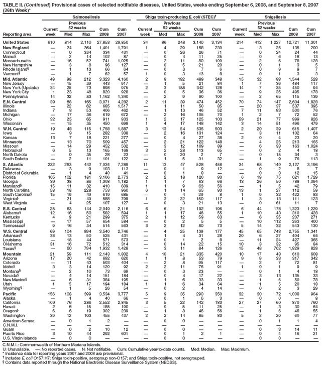 TABLE II. (Continued) Provisional cases of selected notifiable diseases, United States, weeks ending September 6, 2008, and September 8, 2007
(36th Week)*
Reporting area
Salmonellosis Shiga toxin-producing E. coli (STEC) Shigellosis
Current
week
Previous
52 weeks Cum
2008
Cum
2007
Current
week
Previous
52 weeks Cum
2008
Cum
2007
Current
week
Previous
52 weeks Cum
2008
Cum
Med Max Med Max Med Max 2007
United States 610 814 2,110 27,853 29,850 34 86 248 3,140 3,134 214 412 1,227 12,721 11,301
New England  24 364 1,401 1,791 1 4 29 158 230  3 25 135 200
Connecticut  0 334 334 431  0 26 26 71  0 24 24 44
Maine  2 14 102 87  0 4 11 25  0 6 18 13
Massachusetts  16 52 741 1,025  2 11 80 100  2 6 78 128
New Hampshire  3 8 96 127  0 5 21 20  0 1 3 5
Rhode Island  1 13 66 64  0 3 7 6  0 9 9 7
Vermont  1 7 62 57 1 0 3 13 8  0 1 3 3
Mid. Atlantic 49 98 212 3,323 4,160 2 8 192 489 348 15 32 88 1,544 528
New Jersey  15 39 443 917  1 5 21 84 1 7 36 484 117
New York (Upstate) 34 25 73 898 975 2 3 188 342 128 14 7 35 450 94
New York City 1 23 48 820 928  0 5 36 36  9 35 495 178
Pennsylvania 14 32 83 1,162 1,340  2 9 90 100  2 65 115 139
E.N. Central 39 88 165 3,071 4,282 2 11 39 474 452 70 74 147 2,604 1,828
Illinois  22 62 685 1,517  1 11 50 85  20 37 537 395
Indiana 7 8 53 406 462  1 13 46 52 7 11 83 500 76
Michigan  17 36 619 672  2 16 105 70 1 2 7 72 52
Ohio 32 25 65 911 933 1 2 17 125 103 59 21 77 999 826
Wisconsin  15 35 450 698 1 4 17 148 142 3 14 51 496 479
W.N. Central 19 48 115 1,758 1,887 3 13 54 535 503 2 20 39 615 1,407
Iowa  9 15 282 338  2 16 131 124  3 11 102 64
Kansas 13 7 18 221 277  0 4 27 38 2 0 4 23 20
Minnesota  13 70 509 457  2 21 122 148  4 25 213 165
Missouri  14 29 452 502  3 12 109 89  6 33 163 1,024
Nebraska 6 5 13 165 168 3 2 28 113 65  0 2 4 18
North Dakota  0 35 28 23  0 20 2 7  0 15 34 3
South Dakota  2 11 101 122  1 5 31 32  1 9 76 113
S. Atlantic 232 263 442 7,034 7,289 11 13 47 528 458 34 68 149 2,127 3,196
Delaware  3 9 103 113  0 1 9 12  0 2 8 7
District of Columbia  1 4 40 41  0 1 8   0 3 12 15
Florida 105 102 181 3,106 2,773 2 2 18 120 93 6 19 75 621 1,729
Georgia 39 38 86 1,308 1,182 1 1 7 63 66 13 26 50 788 1,094
Maryland 15 11 32 410 609 1 1 9 63 56  1 5 42 79
North Carolina 58 18 228 753 960 6 1 14 65 93 13 1 27 112 59
South Carolina 15 19 49 619 685  0 4 29 8 1 9 32 422 83
Virginia  21 49 588 799 1 3 22 150 117 1 3 13 111 123
West Virginia  4 25 107 127  0 3 21 13  0 61 11 7
E.S. Central 25 63 144 2,049 2,116 6 6 21 192 196 6 44 178 1,323 1,229
Alabama 12 16 50 582 594 1 1 17 48 55 1 10 43 310 428
Kentucky 4 9 21 299 375 2 1 12 59 63  6 35 207 271
Mississippi  17 57 654 584  0 2 5 5  10 112 263 400
Tennessee 9 16 34 514 563 3 2 12 80 73 5 14 32 543 130
W.S. Central 69 104 894 3,540 2,746  4 25 139 177 45 65 748 2,755 1,341
Arkansas 38 13 50 525 431  1 4 31 28 20 6 27 404 64
Louisiana  18 44 571 573  0 1 2 8  11 24 427 365
Oklahoma 31 16 72 512 314  0 14 22 15 10 3 32 95 84
Texas  60 794 1,932 1,428  3 11 84 126 15 48 702 1,829 828
Mountain 21 59 111 2,143 1,802 4 10 21 335 420 10 17 43 610 608
Arizona 17 20 42 692 620 1 1 8 53 79 9 9 33 317 342
Colorado  11 43 503 404  2 8 95 117  2 7 72 81
Idaho 3 3 14 120 92 2 2 11 76 91 1 0 1 9 9
Montana  2 10 73 69  0 3 23   0 1 4 18
Nevada  4 14 151 184  0 4 17 22  3 13 135 33
New Mexico  6 31 384 195  1 6 33 33  1 6 50 78
Utah 1 5 17 194 184 1 1 6 34 64  1 5 20 18
Wyoming  1 5 26 54  0 2 4 14  0 2 3 29
Pacific 156 108 399 3,534 3,777 5 9 35 290 350 32 30 72 1,008 964
Alaska  1 4 40 66  0 1 6 3  0 0  8
California 109 76 286 2,552 2,845 3 5 22 142 183 27 27 60 870 760
Hawaii 2 6 15 185 190  0 5 11 25  1 3 30 64
Oregon 6 6 19 302 239  1 8 46 56  1 6 48 55
Washington 39 12 103 455 437 2 2 14 85 83 5 2 20 60 77
American Samoa  0 1 2   0 0    0 1 1 4
C.N.M.I.               
Guam  0 2 10 12  0 0    0 3 14 11
Puerto Rico 3 10 44 292 601  0 1 2 1  0 4 16 21
U.S. Virgin Islands  0 0    0 0    0 0  
C.N.M.I.: Commonwealth of Northern Mariana Islands.
U: Unavailable. : No reported cases. N: Not notifiable. Cum: Cumulative year-to-date counts. Med: Median. Max: Maximum.
* Incidence data for reporting years 2007 and 2008 are provisional.
 Includes E. coli O157:H7; Shiga toxin-positive, serogroup non-O157; and Shiga toxin-positive, not serogrouped.
 Contains data reported through the National Electronic Disease Surveillance System (NEDSS).