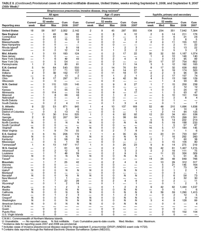 TABLE II. (Continued) Provisional cases of selected notifiable diseases, United States, weeks ending September 6, 2008, and September 8, 2007
(36th Week)*
Reporting area
Streptococcus pneumoniae, invasive disease, drug resistant
All ages Age <5 years Syphilis, primary and secondary
Current
week
Previous
52 weeks Cum
2008
Cum
2007
Current
week
Previous
52 weeks Cum
2008
Cum
2007
Current
week
Previous
52 weeks Cum
2008
Cum
Med Max Med Max Med Max 2007
United States 18 58 307 2,052 2,142 2 9 43 297 355 134 234 351 7,942 7,394
New England  1 49 36 99  0 8 6 12 2 6 14 211 176
Connecticut  0 44  55  0 7  4  0 6 21 24
Maine  0 2 15 10  0 1 2 1  0 2 8 5
Massachusetts  0 0  2  0 0  2 2 4 11 155 101
New Hampshire  0 0    0 0    0 2 11 22
Rhode Island  0 3 9 18  0 1 2 3  0 5 13 22
Vermont  0 2 12 14  0 1 2 2  0 5 3 2
Mid. Atlantic 1 3 13 183 124  0 2 17 22 35 32 50 1,187 1,074
New Jersey  0 0    0 0   1 4 10 146 140
New York (Upstate)  1 6 49 43  0 2 6 8  3 13 95 99
New York City  0 5 54   0 0   31 17 37 754 652
Pennsylvania 1 2 9 80 81  0 2 11 14 3 5 12 192 183
E.N. Central 5 14 64 543 550  2 14 76 81 8 17 32 638 602
Illinois  2 17 71 120  0 6 14 27  6 19 174 320
Indiana 2 3 39 162 117  0 11 18 17 2 2 9 96 34
Michigan  0 3 13 2  0 1 2 1 2 2 17 137 74
Ohio 3 8 17 297 311  1 4 42 36 4 5 13 198 129
Wisconsin  0 0    0 0    1 4 33 45
W.N. Central  3 115 125 145  0 9 8 27 1 7 15 258 238
Iowa  0 0    0 0    0 2 12 12
Kansas  1 5 55 70  0 1 3 6 1 0 5 24 14
Minnesota  0 114  18  0 9  17  1 5 63 47
Missouri  1 8 66 44  0 1 2   5 10 151 154
Nebraska  0 0  2  0 0    0 2 8 4
North Dakota  0 0    0 0    0 1  
South Dakota  0 2 4 11  0 1 3 4  0 1  7
S. Atlantic 9 22 53 871 945 1 4 10 137 169 52 48 215 1,696 1,638
Delaware  0 1 3 8  0 0  2  0 4 10 9
District of Columbia  0 3 13 15  0 0  1 1 2 11 84 125
Florida 7 13 30 514 525 1 2 6 92 92 12 20 34 651 538
Georgia 2 8 22 267 341  1 5 38 66  10 175 299 301
Maryland  0 0  1  0 0   5 6 14 222 214
North Carolina N 0 0 N N N 0 0 N N 18 5 18 188 233
South Carolina  0 0    0 0    1 5 57 67
Virginia N 0 0 N N N 0 0 N N 16 5 17 184 145
West Virginia  1 9 74 55  0 2 7 8  0 1 1 6
E.S. Central 3 6 15 206 172 1 1 4 35 25 11 20 31 733 597
Alabama N 0 0 N N N 0 0 N N  7 16 292 260
Kentucky 2 1 6 58 19  0 2 9 2 2 1 7 60 38
Mississippi  0 5 1 36  0 0    3 15 106 80
Tennessee 1 4 13 147 117 1 0 3 26 23 9 8 14 275 219
W.S. Central  2 7 61 62  0 2 12 7 16 42 61 1,467 1,215
Arkansas  0 2 12 3  0 1 3 2 2 2 19 111 75
Louisiana  1 7 49 59  0 2 9 5  11 22 356 329
Oklahoma N 0 0 N N N 0 0 N N  1 5 51 45
Texas  0 0    0 0   14 26 48 949 766
Mountain  1 7 25 42  0 2 4 9  10 29 312 317
Arizona  0 0    0 0    5 21 145 164
Colorado  0 0    0 0    2 7 73 34
Idaho N 0 0 N N N 0 0 N N  0 1 2 1
Montana  0 0    0 0    0 3  1
Nevada N 0 0 N N N 0 0 N N  2 6 58 73
New Mexico  0 1 1   0 0    1 4 32 30
Utah  1 7 22 28  0 2 4 8  0 2  11
Wyoming  0 1 2 14  0 1  1  0 1 2 3
Pacific  0 1 2 3  0 1 2 3 9 42 62 1,440 1,537
Alaska N 0 0 N N N 0 0 N N  0 1 1 6
California N 0 0 N N N 0 0 N N 6 38 59 1,290 1,413
Hawaii  0 1 2 3  0 1 2 3  0 2 12 5
Oregon N 0 0 N N N 0 0 N N  0 2 9 14
Washington N 0 0 N N N 0 0 N N 3 4 9 128 99
American Samoa N 0 0 N N N 0 0 N N  0 0  4
C.N.M.I.               
Guam  0 0    0 0    0 0  
Puerto Rico  0 0    0 0    2 10 102 104
U.S. Virgin Islands  0 0    0 0    0 0  
C.N.M.I.: Commonwealth of Northern Mariana Islands.
U: Unavailable. : No reported cases. N: Not notifiable. Cum: Cumulative year-to-date counts. Med: Median. Max: Maximum.
* Incidence data for reporting years 2007 and 2008 are provisional.
 Includes cases of invasive pneumococcal disease caused by drug-resistant S. pneumoniae (DRSP) (NNDSS event code 11720).
 Contains data reported through the National Electronic Disease Surveillance System (NEDSS).