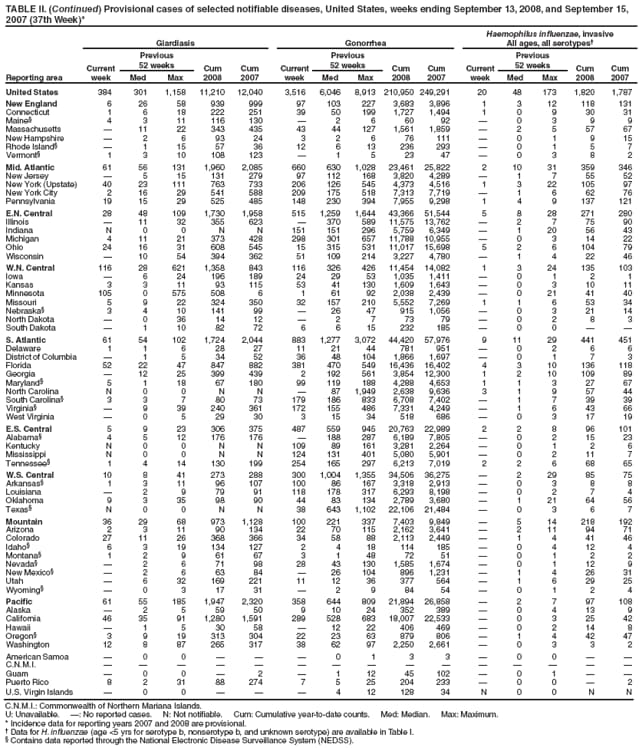 TABLE II. (Continued) Provisional cases of selected notifiable diseases, United States, weeks ending September 13, 2008, and September 15, 2007 (37th Week)*
Reporting area
Giardiasis
Gonorrhea
Haemophilus influenzae, invasive
All ages, all serotypes
Current week
Previous
52 weeks
Cum 2008
Cum 2007
Current week
Previous
52 weeks
Cum 2008
Cum 2007
Current week
Previous
52 weeks
Cum 2008
Cum 2007
Med
Max
Med
Max
Med
Max
United States
384
301
1,158
11,210
12,040
3,516
6,046
8,913
210,950
249,291
20
48
173
1,820
1,787
New England
6
26
58
939
999
97
103
227
3,683
3,896
1
3
12
118
131
Connecticut
1
6
18
222
251
39
50
199
1,727
1,494
1
0
9
30
31
Maine
4
3
11
116
130

2
6
60
92

0
3
9
9
Massachusetts

11
22
343
435
43
44
127
1,561
1,859

2
5
57
67
New Hampshire

2
6
93
24
3
2
6
76
111

0
1
9
15
Rhode Island

1
15
57
36
12
6
13
236
293

0
1
5
7
Vermont
1
3
10
108
123

1
5
23
47

0
3
8
2
Mid. Atlantic
61
56
131
1,960
2,085
660
630
1,028
23,461
25,822
2
10
31
359
346
New Jersey

5
15
131
279
97
112
168
3,820
4,289

1
7
55
52
New York (Upstate)
40
23
111
763
733
206
126
545
4,373
4,516
1
3
22
105
97
New York City
2
16
29
541
588
209
175
518
7,313
7,719

1
6
62
76
Pennsylvania
19
15
29
525
485
148
230
394
7,955
9,298
1
4
9
137
121
E.N. Central
28
48
109
1,730
1,958
515
1,259
1,644
43,366
51,544
5
8
28
271
280
Illinois

11
32
355
623

370
589
11,575
13,762

2
7
75
90
Indiana
N
0
0
N
N
151
151
296
5,759
6,349

1
20
56
43
Michigan
4
11
21
373
428
298
301
657
11,788
10,955

0
3
14
22
Ohio
24
16
31
608
545
15
315
531
11,017
15,698
5
2
6
104
79
Wisconsin

10
54
394
362
51
109
214
3,227
4,780

1
4
22
46
W.N. Central
116
28
621
1,358
843
116
326
426
11,454
14,082
1
3
24
135
103
Iowa

6
24
196
189
24
29
53
1,035
1,411

0
1
2
1
Kansas
3
3
11
93
115
53
41
130
1,609
1,643

0
3
10
11
Minnesota
105
0
575
508
6
1
61
92
2,038
2,439

0
21
41
40
Missouri
5
9
22
324
350
32
157
210
5,552
7,269
1
1
6
53
34
Nebraska
3
4
10
141
99

26
47
915
1,056

0
3
21
14
North Dakota

0
36
14
12

2
7
73
79

0
2
8
3
South Dakota

1
10
82
72
6
6
15
232
185

0
0


S. Atlantic
61
54
102
1,724
2,044
883
1,277
3,072
44,420
57,976
9
11
29
441
451
Delaware
1
1
6
28
27
11
21
44
781
951

0
2
6
6
District of Columbia

1
5
34
52
36
48
104
1,866
1,697

0
1
7
3
Florida
52
22
47
847
882
381
470
549
16,436
16,402
4
3
10
136
118
Georgia

12
25
399
439
2
192
561
3,854
12,300
1
2
10
109
89
Maryland
5
1
18
67
180
99
119
188
4,288
4,653
1
1
3
27
67
North Carolina
N
0
0
N
N

87
1,949
2,638
9,636
3
1
9
57
44
South Carolina
3
3
7
80
73
179
186
833
6,708
7,402

1
7
39
39
Virginia

9
39
240
361
172
155
486
7,331
4,249

1
6
43
66
West Virginia

0
5
29
30
3
15
34
518
686

0
3
17
19
E.S. Central
5
9
23
306
375
487
559
945
20,763
22,989
2
2
8
96
101
Alabama
4
5
12
176
176

188
287
6,189
7,805

0
2
15
23
Kentucky
N
0
0
N
N
109
89
161
3,281
2,264

0
1
2
6
Mississippi
N
0
0
N
N
124
131
401
5,080
5,901

0
2
11
7
Tennessee
1
4
14
130
199
254
165
297
6,213
7,019
2
2
6
68
65
W.S. Central
10
8
41
273
288
300
1,004
1,355
34,506
36,275

2
29
85
75
Arkansas
1
3
11
96
107
100
86
167
3,318
2,913

0
3
8
8
Louisiana

2
9
79
91
118
178
317
6,293
8,198

0
2
7
4
Oklahoma
9
3
35
98
90
44
83
134
2,789
3,680

1
21
64
56
Texas
N
0
0
N
N
38
643
1,102
22,106
21,484

0
3
6
7
Mountain
36
29
68
973
1,128
100
221
337
7,403
9,849

5
14
218
192
Arizona
2
3
11
90
134
22
70
115
2,162
3,641

2
11
94
71
Colorado
27
11
26
368
366
34
58
88
2,113
2,449

1
4
41
46
Idaho
6
3
19
134
127
2
4
18
114
185

0
4
12
4
Montana
1
2
9
61
67
3
1
48
72
51

0
1
2
2
Nevada

2
6
71
98
28
43
130
1,585
1,674

0
1
12
9
New Mexico

2
6
63
84

26
104
896
1,231

1
4
26
31
Utah

6
32
169
221
11
12
36
377
564

1
6
29
25
Wyoming

0
3
17
31

2
9
84
54

0
1
2
4
Pacific
61
55
185
1,947
2,320
358
644
809
21,894
26,858

2
7
97
108
Alaska

2
5
59
50
9
10
24
352
389

0
4
13
9
California
46
35
91
1,280
1,591
289
528
683
18,007
22,533

0
3
25
42
Hawaii

1
5
30
58

12
22
406
469

0
2
14
8
Oregon
3
9
19
313
304
22
23
63
879
806

1
4
42
47
Washington
12
8
87
265
317
38
62
97
2,250
2,661

0
3
3
2
American Samoa

0
0



0
1
3
3

0
0


C.N.M.I.















Guam

0
0

2

1
12
45
102

0
1


Puerto Rico
8
2
31
88
274
7
5
25
204
233

0
0

2
U.S. Virgin Islands

0
0



4
12
128
34
N
0
0
N
N
C.N.M.I.: Commonwealth of Northern Mariana Islands.
U: Unavailable. : No reported cases. N: Not notifiable. Cum: Cumulative year-to-date counts. Med: Median. Max: Maximum.
* Incidence data for reporting years 2007 and 2008 are provisional.
 Data for H. influenzae (age <5 yrs for serotype b, nonserotype b, and unknown serotype) are available in Table I.
 Contains data reported through the National Electronic Disease Surveillance System (NEDSS).