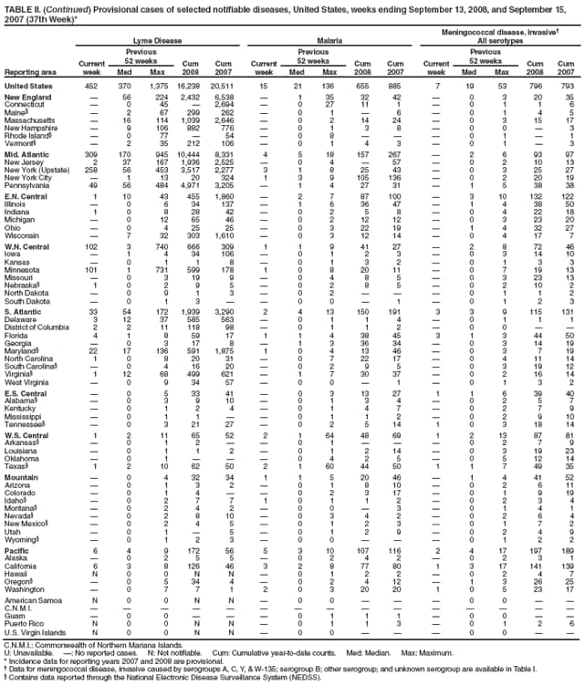 TABLE II. (Continued) Provisional cases of selected notifiable diseases, United States, weeks ending September 13, 2008, and September 15, 2007 (37th Week)*
Reporting area
Lyme Disease
Malaria
Meningococcal disease, invasive
All serotypes
Current week
Previous
52 weeks
Cum 2008
Cum 2007
Current week
Previous
52 weeks
Cum 2008
Cum 2007
Current week
Previous
52 weeks
Cum 2008
Cum 2007
Med
Max
Med
Max
Med
Max
United States
452
370
1,375
16,238
20,511
15
21
136
655
885
7
19
53
796
793
New England

56
224
2,432
6,538

1
35
32
42

0
3
20
35
Connecticut

0
45

2,694

0
27
11
1

0
1
1
6
Maine

2
67
299
262

0
1

6

0
1
4
5
Massachusetts

16
114
1,039
2,646

0
2
14
24

0
3
15
17
New Hampshire

9
106
882
776

0
1
3
8

0
0

3
Rhode Island

0
77

54

0
8



0
1

1
Vermont

2
35
212
106

0
1
4
3

0
1

3
Mid. Atlantic
309
170
945
10,444
8,331
4
5
18
157
267

2
6
93
97
New Jersey
2
37
167
1,936
2,525

0
4

57

0
2
10
13
New York (Upstate)
258
56
453
3,517
2,277
3
1
8
25
43

0
3
25
27
New York City

1
13
20
324
1
3
9
105
136

0
2
20
19
Pennsylvania
49
56
484
4,971
3,205

1
4
27
31

1
5
38
38
E.N. Central
1
10
43
455
1,860

2
7
87
100

3
10
132
122
Illinois

0
6
34
137

1
6
36
47

1
4
38
50
Indiana
1
0
8
28
42

0
2
5
8

0
4
22
18
Michigan

0
12
65
46

0
2
12
12

0
3
23
20
Ohio

0
4
25
25

0
3
22
19

1
4
32
27
Wisconsin

7
32
303
1,610

0
3
12
14

0
4
17
7
W.N. Central
102
3
740
666
309
1
1
9
41
27

2
8
72
46
Iowa

1
4
34
106

0
1
2
3

0
3
14
10
Kansas

0
1
1
8

0
1
3
2

0
1
3
3
Minnesota
101
1
731
599
178
1
0
8
20
11

0
7
19
13
Missouri

0
3
19
9

0
4
8
5

0
3
23
13
Nebraska
1
0
2
9
5

0
2
8
5

0
2
10
2
North Dakota

0
9
1
3

0
2



0
1
1
2
South Dakota

0
1
3


0
0

1

0
1
2
3
S. Atlantic
33
54
172
1,939
3,290
2
4
13
150
191
3
3
9
115
131
Delaware
3
12
37
585
563

0
1
1
4

0
1
1
1
District of Columbia
2
2
11
118
98

0
1
1
2

0
0


Florida
4
1
8
59
17
1
1
4
38
45
3
1
3
44
50
Georgia

0
3
17
8

1
3
36
34

0
3
14
19
Maryland
22
17
136
591
1,875
1
0
4
13
46

0
3
7
19
North Carolina
1
0
8
20
31

0
7
22
17

0
4
11
14
South Carolina

0
4
16
20

0
2
9
5

0
3
19
12
Virginia
1
12
68
499
621

1
7
30
37

0
2
16
14
West Virginia

0
9
34
57

0
0

1

0
1
3
2
E.S. Central

0
5
33
41

0
3
13
27
1
1
6
39
40
Alabama

0
3
9
10

0
1
3
4

0
2
5
7
Kentucky

0
1
2
4

0
1
4
7

0
2
7
9
Mississippi

0
1
1


0
1
1
2

0
2
9
10
Tennessee

0
3
21
27

0
2
5
14
1
0
3
18
14
W.S. Central
1
2
11
65
52
2
1
64
48
69
1
2
13
87
81
Arkansas

0
1
2


0
1



0
2
7
9
Louisiana

0
1
1
2

0
1
2
14

0
3
19
23
Oklahoma

0
1



0
4
2
5

0
5
12
14
Texas
1
2
10
62
50
2
1
60
44
50
1
1
7
49
35
Mountain

0
4
32
34
1
1
5
20
46

1
4
41
52
Arizona

0
1
3
2

0
1
8
10

0
2
6
11
Colorado

0
1
4


0
2
3
17

0
1
9
19
Idaho

0
2
7
7
1
0
1
1
2

0
2
3
4
Montana

0
2
4
2

0
0

3

0
1
4
1
Nevada

0
2
8
10

0
3
4
2

0
2
6
4
New Mexico

0
2
4
5

0
1
2
3

0
1
7
2
Utah

0
1

5

0
1
2
9

0
2
4
9
Wyoming

0
1
2
3

0
0



0
1
2
2
Pacific
6
4
9
172
56
5
3
10
107
116
2
4
17
197
189
Alaska

0
2
5
5

0
2
4
2

0
2
3
1
California
6
3
8
126
46
3
2
8
77
80
1
3
17
141
139
Hawaii
N
0
0
N
N

0
1
2
2

0
2
4
7
Oregon

0
5
34
4

0
2
4
12

1
3
26
25
Washington

0
7
7
1
2
0
3
20
20
1
0
5
23
17
American Samoa
N
0
0
N
N

0
0



0
0


C.N.M.I.















Guam

0
0



0
1
1
1

0
0


Puerto Rico
N
0
0
N
N

0
1
1
3

0
1
2
6
U.S. Virgin Islands
N
0
0
N
N

0
0



0
0


C.N.M.I.: Commonwealth of Northern Mariana Islands.
U: Unavailable. : No reported cases. N: Not notifiable. Cum: Cumulative year-to-date counts. Med: Median. Max: Maximum.
* Incidence data for reporting years 2007 and 2008 are provisional.
 Data for meningococcal disease, invasive caused by serogroups A, C, Y, & W-135; serogroup B; other serogroup; and unknown serogroup are available in Table I.
 Contains data reported through the National Electronic Disease Surveillance System (NEDSS).