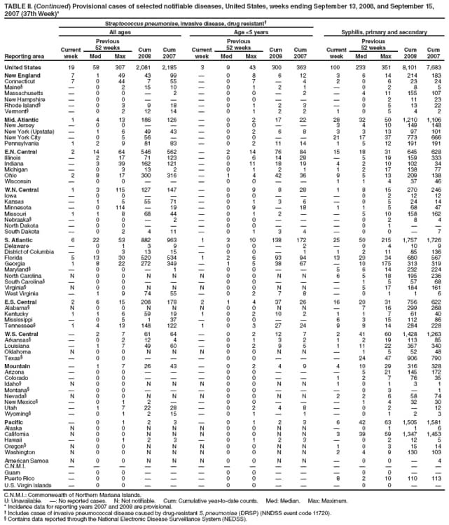 TABLE II. (Continued) Provisional cases of selected notifiable diseases, United States, weeks ending September 13, 2008, and September 15, 2007 (37th Week)*
Reporting area
Streptococcus pneumoniae, invasive disease, drug resistant
All ages
Age <5 years
Syphilis, primary and secondary
Current week
Previous
52 weeks
Cum 2008
Cum 2007
Current week
Previous
52 weeks
Cum 2008
Cum 2007
Current week
Previous
52 weeks
Cum 2008
Cum 2007
Med
Max
Med
Max
Med
Max
United States
19
58
307
2,081
2,185
3
9
43
300
363
100
233
351
8,101
7,683
New England
7
1
49
43
99

0
8
6
12
3
6
14
214
183
Connecticut
7
0
44
7
55

0
7

4
2
0
6
23
24
Maine

0
2
15
10

0
1
2
1

0
2
8
5
Massachusetts

0
0

2

0
0

2

4
11
155
107
New Hampshire

0
0



0
0



0
2
11
23
Rhode Island

0
3
9
18

0
1
2
3

0
5
13
22
Vermont

0
2
12
14

0
1
2
2
1
0
5
4
2
Mid. Atlantic
1
4
13
186
126

0
2
17
22
28
32
50
1,210
1,106
New Jersey

0
0



0
0


3
4
10
149
148
New York (Upstate)

1
6
49
43

0
2
6
8
3
3
13
97
101
New York City

0
5
56


0
0


21
17
37
773
666
Pennsylvania
1
2
9
81
83

0
2
11
14
1
5
12
191
191
E.N. Central
2
14
64
546
562

2
14
76
84
15
18
31
645
628
Illinois

2
17
71
123

0
6
14
28

5
19
159
333
Indiana

3
39
162
121

0
11
18
19
4
2
10
102
34
Michigan

0
3
13
2

0
1
2
1
1
2
17
138
77
Ohio
2
8
17
300
316

1
4
42
36
9
5
13
209
138
Wisconsin

0
0



0
0


1
1
4
37
46
W.N. Central
1
3
115
127
147

0
9
8
28
1
8
15
270
246
Iowa

0
0



0
0



0
2
12
12
Kansas

1
5
55
71

0
1
3
6

0
5
24
14
Minnesota

0
114

19

0
9

18
1
1
5
68
47
Missouri
1
1
8
68
44

0
1
2


5
10
158
162
Nebraska

0
0

2

0
0



0
2
8
4
North Dakota

0
0



0
0



0
1


South Dakota

0
2
4
11

0
1
3
4

0
0

7
S. Atlantic
6
22
53
882
963
1
3
10
138
172
25
50
215
1,757
1,726
Delaware

0
1
3
9

0
0

2

0
4
10
9
District of Columbia

0
3
13
15

0
0

1
1
2
11
85
136
Florida
5
13
30
520
534
1
2
6
93
94
13
20
34
680
567
Georgia
1
8
22
272
349

1
5
38
67

10
175
313
319
Maryland

0
0

1

0
0


5
6
14
232
224
North Carolina
N
0
0
N
N
N
0
0
N
N
6
5
18
195
236
South Carolina

0
0



0
0



1
5
57
68
Virginia
N
0
0
N
N
N
0
0
N
N

5
17
184
161
West Virginia

1
9
74
55

0
2
7
8

0
1
1
6
E.S. Central
2
6
15
208
178
2
1
4
37
26
16
20
31
756
622
Alabama
N
0
0
N
N
N
0
0
N
N

7
16
299
268
Kentucky
1
1
6
59
19
1
0
2
10
2
1
1
7
61
40
Mississippi

0
5
1
37

0
0


6
3
15
112
86
Tennessee
1
4
13
148
122
1
0
3
27
24
9
8
14
284
228
W.S. Central

2
7
61
64

0
2
12
7
2
41
60
1,428
1,263
Arkansas

0
2
12
4

0
1
3
2
1
2
19
113
85
Louisiana

1
7
49
60

0
2
9
5
1
11
22
357
340
Oklahoma
N
0
0
N
N
N
0
0
N
N

1
5
52
48
Texas

0
0



0
0



24
47
906
790
Mountain

1
7
26
43

0
2
4
9
4
10
29
316
328
Arizona

0
0



0
0



5
21
145
172
Colorado

0
0



0
0


1
2
7
76
35
Idaho
N
0
0
N
N
N
0
0
N
N
1
0
1
3
1
Montana

0
0



0
0



0
3

1
Nevada
N
0
0
N
N
N
0
0
N
N
2
2
6
58
74
New Mexico

0
1
2


0
0



1
4
32
30
Utah

1
7
22
28

0
2
4
8

0
2

12
Wyoming

0
1
2
15

0
1

1

0
1
2
3
Pacific

0
1
2
3

0
1
2
3
6
42
63
1,505
1,581
Alaska
N
0
0
N
N
N
0
0
N
N

0
1
1
6
California
N
0
0
N
N
N
0
0
N
N
3
39
59
1,347
1,453
Hawaii

0
1
2
3

0
1
2
3

0
2
12
5
Oregon
N
0
0
N
N
N
0
0
N
N
1
0
3
15
14
Washington
N
0
0
N
N
N
0
0
N
N
2
4
9
130
103
American Samoa
N
0
0
N
N
N
0
0
N
N

0
0

4
C.N.M.I.















Guam

0
0



0
0



0
0


Puerto Rico

0
0



0
0


8
2
10
110
113
U.S. Virgin Islands

0
0



0
0



0
0


C.N.M.I.: Commonwealth of Northern Mariana Islands.
U: Unavailable. : No reported cases. N: Not notifiable. Cum: Cumulative year-to-date counts. Med: Median. Max: Maximum.
* Incidence data for reporting years 2007 and 2008 are provisional.
 Includes cases of invasive pneumococcal disease caused by drug-resistant S. pneumoniae (DRSP) (NNDSS event code 11720).
 Contains data reported through the National Electronic Disease Surveillance System (NEDSS).