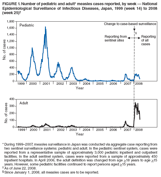 FIGURE 1. Number of pediatric and adult* measles cases reported, by week  National Epidemiological Surveillance of Infectious Diseases, Japan, 1999 (week 14) to 2008 (week 25)