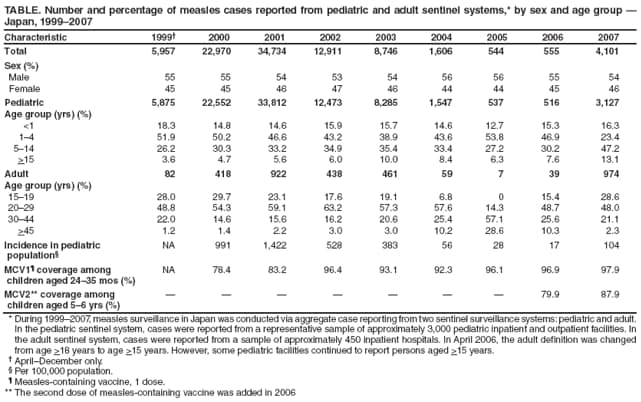 TABLE. Number and percentage of measles cases reported from pediatric and adult sentinel systems,* by sex and age group 
Japan, 19992007
Characteristic
1999
2000
2001
2002
2003
2004
2005
2006
2007
Total
5,957
22,970
34,734
12,911
8,746
1,606
544
555
4,101
Sex (%)
Male
55
55
54
53
54
56
56
55
54
Female
45
45
46
47
46
44
44
45
46
Pediatric
5,875
22,552
33,812
12,473
8,285
1,547
537
516
3,127
Age group (yrs) (%)
<1
18.3
14.8
14.6
15.9
15.7
14.6
12.7
15.3
16.3
14
51.9
50.2
46.6
43.2
38.9
43.6
53.8
46.9
23.4
514
26.2
30.3
33.2
34.9
35.4
33.4
27.2
30.2
47.2
>15
3.6
4.7
5.6
6.0
10.0
8.4
6.3
7.6
13.1
Adult
82
418
922
438
461
59
7
39
974
Age group (yrs) (%)
1519
28.0
29.7
23.1
17.6
19.1
6.8
0
15.4
28.6
2029
48.8
54.3
59.1
63.2
57.3
57.6
14.3
48.7
48.0
3044
22.0
14.6
15.6
16.2
20.6
25.4
57.1
25.6
21.1
>45
1.2
1.4
2.2
3.0
3.0
10.2
28.6
10.3
2.3
Incidence in pediatric
population
NA
991
1,422
528
383
56
28
17
104
MCV1 coverage among
children aged 2435 mos (%)
NA
78.4
83.2
96.4
93.1
92.3
96.1
96.9
97.9
MCV2** coverage among
children aged 56 yrs (%)







79.9
87.9
* During 19992007, measles surveillance in Japan was conducted via aggregate case reporting from two sentinel surveillance systems: pediatric and adult. In the pediatric sentinel system, cases were reported from a representative sample of approximately 3,000 pediatric inpatient and outpatient facilities. In the adult sentinel system, cases were reported from a sample of approximately 450 inpatient hospitals. In April 2006, the adult definition was changed from age >18 years to age >15 years. However, some pediatric facilities continued to report persons aged >15 years.
 AprilDecember only.
 Per 100,000 population.
 Measles-containing vaccine, 1 dose.
** The second dose of measles-containing vaccine was added in 2006