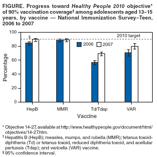 FIGURE. Progress toward Healthy People 2010 objective* of 90% vaccination coverage among adolescents aged 1315 years, by vaccine  National Immunization SurveyTeen, 2006 to 2007