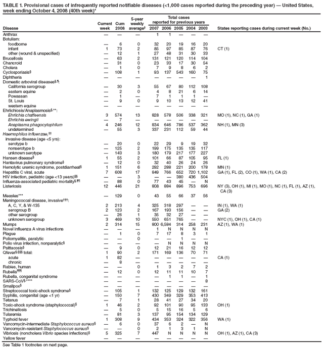 TABLE 1. Provisional cases of infrequently reported notifiable diseases (<1,000 cases reported during the preceding year)  United States, week ending October 4, 2008 (40th week)*
Disease
Current week
Cum 2008
5-year weekly average
Total cases
reported for previous years
States reporting cases during current week (No.)
2007
2006
2005
2004
2003
Anthrax



1
1



Botulism:
foodborne

6
0
32
20
19
16
20
infant
1
73
2
85
97
85
87
76
CT (1)
other (wound & unspecified)

12
1
27
48
31
30
33
Brucellosis

63
2
131
121
120
114
104
Chancroid

31
0
23
33
17
30
54
Cholera

1
0
7
9
8
6
2
Cyclosporiasis

108
1
93
137
543
160
75
Diphtheria







1
Domestic arboviral diseases,:
California serogroup

30
3
55
67
80
112
108
eastern equine

2
0
4
8
21
6
14
Powassan

1

7
1
1
1

St. Louis

9
0
9
10
13
12
41
western equine








Ehrlichiosis/Anaplasmosis,**:
Ehrlichia chaffeensis
3
574
13
828
578
506
338
321
MO (1), NC (1), GA (1)
Ehrlichia ewingii

7






Anaplasma phagocytophilum
4
246
12
834
646
786
537
362
NH (1), MN (3)
undetermined

55
3
337
231
112
59
44
Haemophilus influenzae,
invasive disease (age <5 yrs):
serotype b

20
0
22
29
9
19
32
nonserotype b

125
2
199
175
135
135
117
unknown serotype

143
3
180
179
217
177
227
Hansen disease
1
55
2
101
66
87
105
95
FL (1)
Hantavirus pulmonary syndrome

12
0
32
40
26
24
26
Hemolytic uremic syndrome, postdiarrheal
1
151
6
292
288
221
200
178
MN (1)
Hepatitis C viral, acute
7
608
17
849
766
652
720
1,102
GA (1), FL (2), CO (1), WA (1), CA (2)
HIV infection, pediatric (age <13 years)


3


380
436
504
Influenza-associated pediatric mortality,

88
0
77
43
45

N
Listeriosis
12
446
21
808
884
896
753
696
NY (3), OH (1), MI (1), MO (1), NC (1), FL (1), AZ (1), CA (3)
Measles***

129
0
43
55
66
37
56
Meningococcal disease, invasive:
A, C, Y, & W-135
2
213
4
325
318
297


IN (1), WA (1)
serogroup B
2
123
2
167
193
156


GA (2)
other serogroup

26
1
35
32
27


unknown serogroup
3
469
10
550
651
765


NYC (1), OH (1), CA (1)
Mumps
2
314
15
800
6,584
314
258
231
AZ (1), WA (1)
Novel influenza A virus infections



1
N
N
N
N
Plague

1
0
7
17
8
3
1
Poliomyelitis, paralytic


0


1


Polio virus infection, nonparalytic




N
N
N
N
Psittacosis

9
0
12
21
16
12
12
Qfever, total:
1
90
2
171
169
136
70
71
acute
1
82






CA (1)
chronic

8






Rabies, human


0
1
3
2
7
2
Rubella

12
0
12
11
11
10
7
Rubella, congenital syndrome




1
1

1
SARS-CoV,****







8
Smallpox








Streptococcal toxic-shock syndrome

105
1
132
125
129
132
161
Syphilis, congenital (age <1 yr)

150
7
430
349
329
353
413
Tetanus

7
1
28
41
27
34
20
Toxic-shock syndrome (staphylococcal)
1
46
2
92
101
90
95
133
OH (1)
Trichinellosis

5
0
5
15
16
5
6
Tularemia

81
3
137
95
154
134
129
Typhoid fever
1
308
9
434
353
324
322
356
WA (1)
Vancomycin-intermediate Staphylococcus aureus

6
0
37
6
2

N
Vancomycin-resistant Staphylococcus aureus


0
2
1
3
1
N
Vibriosis (noncholera Vibrio species infections)
5
325
7
447
N
N
N
N
OH (1), AZ (1), CA (3)
Yellow fever








See Table 1 footnotes on next page.