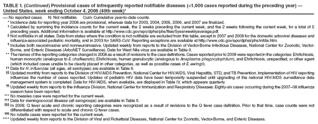 TABLE 1. (Continued) Provisional cases of infrequently reported notifiable diseases (<1,000 cases reported during the preceding year)  United States, week ending October 4, 2008 (40th week)*
: No reported cases. N: Not notifiable. Cum: Cumulative year-to-date counts.
* Incidence data for reporting year 2008 are provisional, whereas data for 2003, 2004, 2005, 2006, and 2007 are finalized.
 Calculated by summing the incidence counts for the current week, the 2 weeks preceding the current week, and the 2 weeks following the current week, for a total of 5 preceding years. Additional information is available at http://www.cdc.gov/epo/dphsi/phs/files/5yearweeklyaverage.pdf.
 Not notifiable in all states. Data from states where the condition is not notifiable are excluded from this table, except in 2007 and 2008 for the domestic arboviral diseases and influenza-associated pediatric mortality, and in 2003 for SARS-CoV. Reporting exceptions are available at http://www.cdc.gov/epo/dphsi/phs/infdis.htm.
 Includes both neuroinvasive and nonneuroinvasive. Updated weekly from reports to the Division of Vector-Borne Infectious Diseases, National Center for Zoonotic, Vector-Borne, and Enteric Diseases (ArboNET Surveillance). Data for West Nile virus are available in Table II.
** The names of the reporting categories changed in 2008 as a result of revisions to the case definitions. Cases reported prior to 2008 were reported in the categories: Ehrlichiosis, human monocytic (analogous to E. chaffeensis); Ehrlichiosis, human granulocytic (analogous to Anaplasma phagocytophilum), and Ehrlichiosis, unspecified, or other agent (which included cases unable to be clearly placed in other categories, as well as possible cases of E. ewingii).
 Data for H. influenzae (all ages, all serotypes) are available in Table II.
 Updated monthly from reports to the Division of HIV/AIDS Prevention, National Center for HIV/AIDS, Viral Hepatitis, STD, and TB Prevention. Implementation of HIV reporting influences the number of cases reported. Updates of pediatric HIV data have been temporarily suspended until upgrading of the national HIV/AIDS surveillance data management system is completed. Data for HIV/AIDS, when available, are displayed in Table IV, which appears quarterly.
 Updated weekly from reports to the Influenza Division, National Center for Immunization and Respiratory Diseases. Eighty-six cases occurring during the 200708 influenza season have been reported.
*** No measles case were reported for the current week.
 Data for meningococcal disease (all serogroups) are available in Table II.
 In 2008, Q fever acute and chronic reporting categories were recognized as a result of revisions to the Q fever case definition. Prior to that time, case counts were not differentiated with respect to acute and chronic Q fever cases.
 No rubella cases were reported for the current week.
**** Updated weekly from reports to the Division of Viral and Rickettsial Diseases, National Center for Zoonotic, Vector-Borne, and Enteric Diseases.