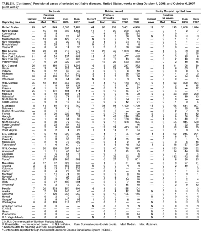 TABLE II. (Continued) Provisional cases of selected notifiable diseases, United States, weeks ending October 4, 2008, and October 6, 2007 (40th week)*
Reporting area
Pertussis
Rabies, animal
Rocky Mountain spotted fever
Current week
Previous
52 weeks
Cum 2008
Cum 2007
Current week
Previous
52 weeks
Cum 2008
Cum 2007
Current week
Previous
52 weeks
Cum 2008
Cum 2007
Med
Max
Med
Max
Med
Max
United States
99
147
849
6,065
7,488
44
90
153
3,461
4,910
18
30
195
1,650
1,694
New England

15
49
505
1,164
11
7
20
289
436

0
1
2
7
Connecticut

0
3

73
7
4
17
159
184

0
0


Maine

0
5
26
66

1
5
38
68
N
0
0
N
N
Massachusetts

13
33
420
912
N
0
0
N
N

0
1
1
7
New Hampshire

0
4
29
66
3
1
3
34
44

0
1
1

Rhode Island

0
25
19
17
N
0
0
N
N

0
0


Vermont

0
6
11
30
1
2
6
58
140

0
0


Mid. Atlantic
18
20
43
716
978
13
22
43
1,003
814

1
5
53
69
New Jersey

0
9
4
175

0
0



0
2
2
25
New York (Upstate)
11
6
24
337
461
13
9
20
407
415

0
3
15
6
New York City

1
7
46
105

0
2
13
36

0
2
18
23
Pennsylvania
7
9
23
329
237

13
28
583
363

0
2
18
15
E.N. Central
26
19
189
972
1,303
6
5
28
217
372

1
11
98
50
Illinois

3
9
123
144

1
21
88
107

1
8
63
31
Indiana
15
0
12
62
48
1
0
2
8
10

0
3
8
5
Michigan
1
4
11
177
249
2
1
8
66
189

0
1
3
3
Ohio
10
6
176
556
574
3
1
7
55
66

0
4
24
10
Wisconsin

2
8
54
288
N
0
0
N
N

0
0

1
W.N. Central
35
12
142
555
508
1
4
13
143
231
3
4
33
388
334
Iowa

1
9
64
124

0
3
17
27

0
2
6
15
Kansas
4
1
5
36
86

0
7

97

0
0

12
Minnesota
25
1
131
181
111

0
10
45
27

0
4

1
Missouri
6
3
18
184
71
1
0
9
45
38
3
3
33
360
288
Nebraska

1
12
74
53

0
0



0
4
19
13
North Dakota

0
5
1
7

0
8
24
21

0
0


South Dakota

0
3
15
56

0
2
12
21

0
1
3
5
S. Atlantic
8
14
50
616
769
7
34
94
1,429
1,778
14
9
66
614
807
Delaware

0
3
11
10

0
0



0
3
25
16
District of Columbia

0
1
5
8

0
0



0
2
7
3
Florida
8
3
20
223
186

0
77
111
128
2
0
3
14
12
Georgia

1
6
55
32

7
42
288
230
6
1
8
58
56
Maryland

1
8
51
92

0
13
108
344

1
5
40
51
North Carolina

0
38
79
250
6
9
16
368
395
6
0
55
315
509
South Carolina

2
22
87
63

0
0

46

0
5
32
60
Virginia

2
8
101
101

12
24
483
581

2
15
120
95
West Virginia

0
2
4
27
1
1
11
71
54

0
1
3
5
E.S. Central
1
6
13
220
382

1
7
85
132
1
4
22
245
231
Alabama

0
5
30
81

0
0



1
8
71
71
Kentucky

1
8
55
22

0
4
35
18

0
1
1
5
Mississippi

2
9
75
209

0
1
2
2

0
3
6
16
Tennessee
1
1
6
60
70

1
6
48
112
1
2
18
167
139
W.S. Central

20
198
997
848

2
40
79
877

1
153
219
162
Arkansas

1
11
46
145

1
6
45
25

0
14
44
80
Louisiana

1
5
54
16

0
0

6

0
1
3
4
Oklahoma

0
26
32
6

0
32
32
45

0
132
142
45
Texas

17
179
865
681

0
27
2
801

1
8
30
33
Mountain
4
17
37
625
842

1
5
61
76

0
3
27
31
Arizona
2
3
10
156
184
N
0
0
N
N

0
2
10
7
Colorado
2
3
13
118
236

0
0



0
1
1
3
Idaho

0
4
22
37

0
1

9

0
1
1
4
Montana

1
11
74
36

0
2
8
16

0
1
3
1
Nevada

0
7
24
34

0
2
7
10

0
1
1

New Mexico

0
5
30
64

0
3
24
10

0
1
2
4
Utah

6
27
188
231

0
3
7
13

0
0


Wyoming

0
2
13
20

0
3
15
18

0
2
9
12
Pacific
7
20
303
859
694
6
4
12
155
194

0
1
4
3
Alaska

2
29
140
45

0
4
12
38
N
0
0
N
N
California

7
129
257
363
5
3
12
135
146

0
1
1
1
Hawaii

0
2
10
18

0
0


N
0
0
N
N
Oregon
1
3
8
140
98
1
0
1
8
10

0
1
3
2
Washington
6
6
169
312
170

0
0


N
0
0
N
N
American Samoa

0
0


N
0
0
N
N
N
0
0
N
N
C.N.M.I.















Guam

0
0



0
0


N
0
0
N
N
Puerto Rico

0
0



1
5
50
44
N
0
0
N
N
U.S. Virgin Islands

0
0


N
0
0
N
N
N
0
0
N
N
C.N.M.I.: Commonwealth of Northern Mariana Islands.
U: Unavailable. : No reported cases. N: Not notifiable. Cum: Cumulative year-to-date counts. Med: Median. Max: Maximum.
* Incidence data for reporting year 2008 are provisional.
 Contains data reported through the National Electronic Disease Surveillance System (NEDSS).
