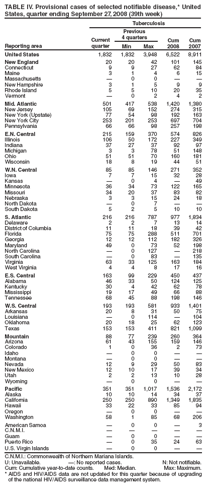 TABLE IV. Provisional cases of selected notifiable disease,* United States, quarter ending September 27, 2008 (39th week)
Reporting area
Tuberculosis
Current
quarter
Previous
4 quarters
Cum 2008
Cum 2007
Min
Max
United States
1,832
1,832
3,948
6,522
8,911
New England
20
20
42
101
145
Connecticut
9
9
27
62
84
Maine
3
1
4
6
15
Massachusetts

0
0


New Hampshire
3
1
5
9
9
Rhode Island
5
5
10
20
35
Vermont

0
2
4
2
Mid. Atlantic
501
417
538
1,420
1,380
New Jersey
105
69
152
274
315
New York (Upstate)
77
54
98
192
163
New York City
253
201
253
697
704
Pennsylvania
66
66
98
257
198
E.N. Central
215
159
370
574
826
Illinois
106
50
172
227
349
Indiana
37
27
37
92
97
Michigan
3
3
78
51
148
Ohio
51
51
70
160
181
Wisconsin
18
8
19
44
51
W.N. Central
85
85
146
271
352
Iowa
7
7
15
32
28
Kansas

0
4

49
Minnesota
36
34
73
122
165
Missouri
34
20
37
83
82
Nebraska
3
3
15
24
18
North Dakota

0
7


South Dakota
5
2
5
10
10
S. Atlantic
216
216
787
977
1,834
Delaware
2
2
7
13
14
District of Columbia
11
11
18
39
42
Florida
75
75
288
511
701
Georgia
12
12
112
182
326
Maryland
49
0
73
52
198
North Carolina

0
127

218
South Carolina

0
83

135
Virginia
63
33
125
163
184
West Virginia
4
4
8
17
16
E.S. Central
163
99
229
450
437
Alabama
46
33
50
124
125
Kentucky
30
4
42
62
78
Mississippi
19
17
49
66
88
Tennessee
68
45
88
198
146
W.S. Central
193
193
581
933
1,401
Arkansas
20
8
31
50
75
Louisiana

0
114

104
Oklahoma
20
18
25
62
123
Texas
153
153
411
821
1,099
Mountain
88
77
239
260
364
Arizona
61
43
155
159
146
Colorado
1
0
36
2
73
Idaho

0
0


Montana

0
0


Nevada
12
9
29
50
83
New Mexico
12
10
17
39
34
Utah
2
2
13
10
28
Wyoming

0
0


Pacific
351
351
1,017
1,536
2,172
Alaska
10
10
14
34
37
California
250
250
890
1,349
1,835
Hawaii
33
22
33
85
94
Oregon

0
0


Washington
58
1
85
68
206
American Samoa

0
0

3
C.N.M.I.





Guam

0
0


Puerto Rico

0
35
24
63
U.S. Virgin Islands

0
0


C.N.M.I.: Commonwealth of Northern Mariana Islands.
U: Unavailable. : No reported cases. N: Not notifiable.
Cum: Cumulative year-to-date counts. Med: Median. Max: Maximum.
* AIDS and HIV/AIDS data are not updated for this quarter because of upgrading of the national HIV/AIDS surveillance data management system.