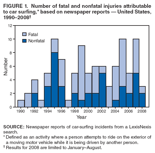 FIGURE 1. Number of fatal and nonfatal injuries attributable to car surfing,* based on newspaper reports  United States, 19902008