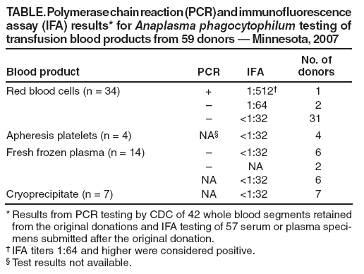 TABLE. Polymerase chain reaction (PCR) and immunofluorescence assay (IFA) results* for Anaplasma phagocytophilum testing of transfusion blood products from 59 donors  Minnesota, 2007
Blood product
PCR
IFA
No. of
donors
Red blood cells (n = 34)
+
1:512
1

1:64
2

<1:32
31
Apheresis platelets (n = 4)
NA
<1:32
4
Fresh frozen plasma (n = 14)

<1:32
6

NA
2
NA
<1:32
6
Cryoprecipitate (n = 7)
NA
<1:32
7
* Results from PCR testing by CDC of 42 whole blood segments retained from the original donations and IFA testing of 57 serum or plasma specimens
submitted after the original donation.
 IFA titers 1:64 and higher were considered positive.
 Test results not available.