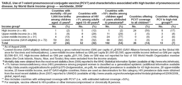 TABLE. Use of 7-valent pneumococcal conjugate vaccine (PCV7) and characteristics associated with high burden of pneumococcal disease, by World Bank income group  worldwide, 2008*
Income group
Countries with
mortality >50 per
1,000 live births among children
aged <5 years
Countries with
prevalence of HIV >1% among adults aged 1549 years
Countries with
>10% deaths among children aged
<5 years attributed
to pneumonia
Countries offering
PCV7 coverage
to all children**
Countries offering PCV to high-risk groups
No.
(%)
No.
(%)
No.
(%)
No.
(%)
No.
(%)
High income (n = 48)
1
(2)
5
(12)
1
(2)
24
(50)
8
(17)
Upper-middle income (n = 38)
3
(8)
8
(29)
11
(29)
2
(5)
3
(8)
Lower-middle income (n = 31)
4
(13)
4
(16)
24
(77)
0
(0)
2
(6)
Lowest income (GAVI-eligible) (n = 72)
59
(82)
35
(52)
66
(92)
0
(0)
0
(0)
Total
67
(36)
52
(32)
102
(54)
26
(14)
13
(7)
* As of August 2008.
 Lowest income (GAVI-eligible) defined as having a gross national income (GNI) per capita of <$1000 (GAVI Alliance formerly known as the Global Alliance
for Vaccines and Immunizations). Lower-middle income defined as GNI per capita $1,000$3,595; upper-middle income defined as GNI per capita $3,596$11,115. High-income defined as GNI per capita >$11,116. Data on GNI was not reported for four of 193 World Health Organization member states (the Cook Islands, Nauru, Niue, and Tuvalu); they were excluded from the income analysis.
 Mortality data were obtained from the most recent statistics (from 2006) reported to the WHO Statistical Information System (available at http://www.who.int/whosis).
 >1% human immunodeficiency virus (HIV) prevalence among pregnant women is classified as a generalized epidemic (additional information available at http://data.unaids.org/publications/irc-pub01/jc370-2ndgeneration_en.pdf). An estimated prevalence is available for 43 high-income, 28 upper-middle income, 25 lower-middle income, and 67 GAVI-eligible countries; these are used as denominators for this category. HIV prevalence data were obtained from the most recent statistics (from 2007) reported to UNAIDS (available at http://www.unaids.org/en/knowledgecentre/hivdata/globalreport/2008/2008_global_report.asp).
** Also includes countries with widespread coverage with PCV7 (i.e., with estimated national coverage >50%).
 For example, vaccine offered to HIV-positive or other immunocompromised or chronically ill persons.