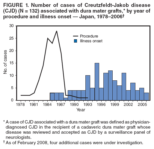 FIGURE 1. Number of cases of Creutzfeldt-Jakob disease (CJD) (N = 132) associated with dura mater grafts,* by year of procedure and illness onset  Japan, 19782006