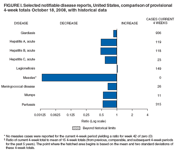 Figure I. Selected notifiable disease reports, United States, comparison of provisional 4-week totals October 18, 2008, with historical data