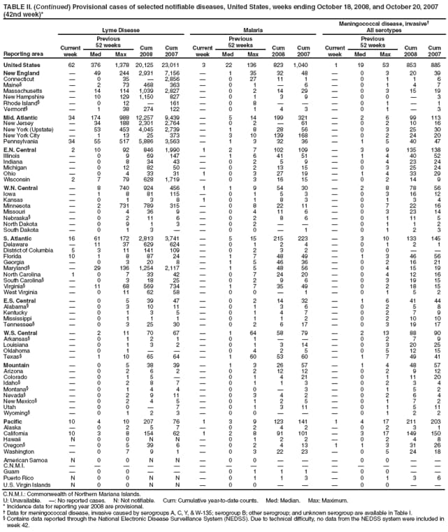 TABLE II. (Continued) Provisional cases of selected notifiable diseases, United States, weeks ending October 18, 2008, and October 20, 2007 (42nd week)*
Reporting area
Lyme Disease
Malaria
Meningococcal disease, invasive
All serotypes
Current week
Previous
52 weeks
Cum 2008
Cum 2007
Current week
Previous
52 weeks
Cum 2008
Cum 2007
Current week
Previous
52 weeks
Cum 2008
Cum 2007
Med
Max
Med
Max
Med
Max
United States
62
376
1,378
20,125
23,011
3
22
136
823
1,040
1
19
53
853
885
New England

49
244
2,931
7,156

1
35
32
48

0
3
20
39
Connecticut

0
35

2,856

0
27
11
1

0
1
1
6
Maine

2
73
468
363

0
1

6

0
1
4
7
Massachusetts

14
114
1,039
2,827

0
2
14
29

0
3
15
19
New Hampshire

10
129
1,150
827

0
1
3
9

0
0

3
Rhode Island

0
12

161

0
8



0
1

1
Vermont

1
38
274
122

0
1
4
3

0
1

3
Mid. Atlantic
34
174
988
12,257
9,439

5
14
199
321

2
6
99
113
New Jersey

34
188
2,301
2,764

0
2

61

0
2
10
16
New York (Upstate)

53
453
4,045
2,739

1
8
28
56

0
3
25
30
New York City

1
13
25
373

3
10
139
168

0
2
24
20
Pennsylvania
34
55
517
5,886
3,563

1
3
32
36

1
5
40
47
E.N. Central
2
10
92
846
1,990
1
2
7
102
109

3
9
135
138
Illinois

0
9
69
147

1
6
41
51

1
4
40
52
Indiana

0
8
34
43

0
2
5
9

0
4
23
24
Michigan

0
12
82
50

0
2
13
15

0
3
25
24
Ohio

0
4
33
31
1
0
3
27
19

1
4
33
29
Wisconsin
2
7
79
628
1,719

0
3
16
15

0
2
14
9
W.N. Central

8
740
924
456
1
1
9
54
30

2
8
78
56
Iowa

1
8
81
115

0
1
5
3

0
3
16
12
Kansas

0
1
3
8
1
0
1
8
3

0
1
3
4
Minnesota

2
731
789
315

0
8
22
11

0
7
22
16
Missouri

0
4
36
9

0
4
11
6

0
3
23
14
Nebraska

0
2
11
6

0
2
8
6

0
1
11
5
North Dakota

0
9
1
3

0
2



0
1
1
2
South Dakota

0
1
3


0
0

1

0
1
2
3
S. Atlantic
16
61
172
2,813
3,741

5
15
215
223

3
10
133
145
Delaware

11
37
629
624

0
1
2
4

0
1
2
1
District of Columbia
5
3
11
141
109

0
2
3
2

0
0


Florida
10
1
8
87
24

1
7
48
49

1
3
46
56
Georgia

0
3
20
8

1
5
46
36

0
2
16
21
Maryland

29
136
1,254
2,117

1
5
48
56

0
4
15
19
North Carolina
1
0
7
33
42

0
7
24
20

0
4
12
16
South Carolina

0
3
18
25

0
2
9
6

0
3
19
15
Virginia

11
68
569
734

1
7
35
49

0
2
18
15
West Virginia

0
11
62
58

0
0

1

0
1
5
2
E.S. Central

0
5
39
47

0
2
14
32

1
6
41
44
Alabama

0
3
10
11

0
1
3
6

0
2
5
8
Kentucky

0
1
3
5

0
1
4
7

0
2
7
9
Mississippi

0
1
1
1

0
1
1
2

0
2
10
10
Tennessee

0
3
25
30

0
2
6
17

0
3
19
17
W.S. Central

2
11
70
67

1
64
58
79

2
13
88
90
Arkansas

0
1
2
1

0
1



0
2
7
9
Louisiana

0
1
3
2

0
1
3
14

0
3
20
25
Oklahoma

0
1



0
4
2
5

0
5
12
15
Texas

1
10
65
64

1
60
53
60

1
7
49
41
Mountain

0
5
38
39

1
3
26
57

1
4
48
57
Arizona

0
2
6
2

0
2
12
12

0
2
9
12
Colorado

0
1
5


0
1
4
21

0
1
11
20
Idaho

0
2
8
7

0
1
1
3

0
2
3
4
Montana

0
1
4
4

0
0

3

0
1
5
2
Nevada

0
2
9
11

0
3
4
2

0
2
6
4
New Mexico

0
2
4
5

0
1
2
5

0
1
7
2
Utah

0
0

7

0
1
3
11

0
1
5
11
Wyoming

0
1
2
3

0
0



0
1
2
2
Pacific
10
4
10
207
76
1
3
9
123
141
1
4
17
211
203
Alaska

0
2
5
7

0
2
4
2

0
2
3
1
California
10
3
8
154
62
1
2
8
91
101

3
17
149
150
Hawaii
N
0
0
N
N

0
1
2
2

0
2
4
8
Oregon

0
5
39
6

0
2
4
13
1
1
3
31
26
Washington

0
7
9
1

0
3
22
23

0
5
24
18
American Samoa
N
0
0
N
N

0
0



0
0


C.N.M.I.















Guam

0
0



0
1
1
1

0
0


Puerto Rico
N
0
0
N
N

0
1
1
3

0
1
3
6
U.S. Virgin Islands
N
0
0
N
N

0
0



0
0


C.N.M.I.: Commonwealth of Northern Mariana Islands.
U: Unavailable. : No reported cases. N: Not notifiable. Cum: Cumulative year-to-date counts. Med: Median. Max: Maximum.
* Incidence data for reporting year 2008 are provisional.
 Data for meningococcal disease, invasive caused by serogroups A, C, Y, & W-135; serogroup B; other serogroup; and unknown serogroup are available in Table I.
 Contains data reported through the National Electronic Disease Surveillance System (NEDSS). Due to technical difficulty, no data from the NEDSS system were included in week 42.