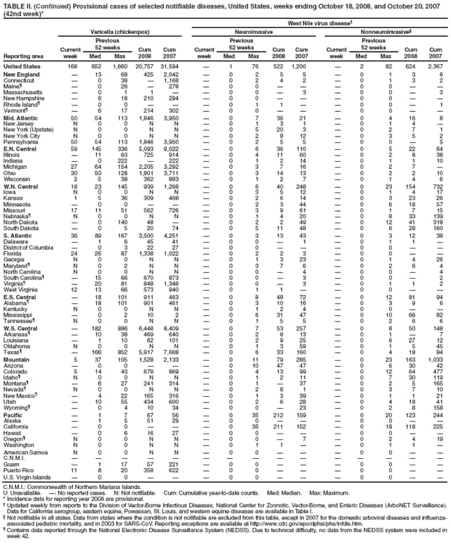 TABLE II. (Continued) Provisional cases of selected notifiable diseases, United States, weeks ending October 18, 2008, and October 20, 2007 (42nd week)*
West Nile virus disease
Reporting area
Varicella (chickenpox)
Neuroinvasive
Nonneuroinvasive
Current week
Previous
52 weeks
Cum 2008
Cum 2007
Current week
Previous
52 weeks
Cum 2008
Cum
2007
Current week
Previous
52 weeks
Cum 2008
Cum 2007
Med
Max
Med
Max
Med
Max
United States
168
652
1,660
20,757
31,594

1
76
522
1,200

2
82
624
2,367
New England

13
68
425
2,042

0
2
5
5

0
1
3
6
Connecticut

0
38

1,168

0
2
4
2

0
1
3
2
Maine

0
26

278

0
0



0
0


Massachusetts

0
1
1


0
0

3

0
0

3
New Hampshire

6
18
210
294

0
0



0
0


Rhode Island

0
0



0
1
1


0
0

1
Vermont

6
17
214
302

0
0



0
0


Mid. Atlantic
50
54
113
1,846
3,950

0
7
36
21

0
4
16
8
New Jersey
N
0
0
N
N

0
1
3
1

0
1
4

New York (Upstate)
N
0
0
N
N

0
5
20
3

0
2
7
1
New York City
N
0
0
N
N

0
2
8
12

0
3
5
2
Pennsylvania
50
54
113
1,846
3,950

0
2
5
5

0
0

5
E.N. Central
59
145
336
5,093
9,022

0
6
36
110

0
5
22
64
Illinois

11
63
725
914

0
4
11
60

0
2
8
38
Indiana

0
222

222

0
1
2
14

0
1
1
10
Michigan
27
64
154
2,205
3,292

0
3
7
16

0
2
7

Ohio
30
50
128
1,801
3,711

0
3
14
13

0
2
2
10
Wisconsin
2
5
38
362
883

0
1
2
7

0
1
4
6
W.N. Central
18
23
145
939
1,268

0
6
40
248

0
23
154
732
Iowa
N
0
0
N
N

0
3
5
12

0
1
4
17
Kansas
1
5
36
309
468

0
2
6
14

0
3
23
26
Minnesota

0
0



0
2
3
44

0
6
18
57
Missouri
17
11
51
562
726

0
3
9
61

0
1
7
15
Nebraska
N
0
0
N
N

0
1
4
20

0
8
33
139
North Dakota

0
140
48


0
2
2
49

0
12
41
318
South Dakota

0
5
20
74

0
5
11
48

0
6
28
160
S. Atlantic
36
89
167
3,500
4,251

0
3
13
43

0
3
12
38
Delaware

1
6
45
41

0
0

1

0
1
1

District of Columbia

0
3
22
27

0
0



0
0


Florida
24
26
87
1,338
1,022

0
2
2
3

0
0


Georgia
N
0
0
N
N

0
1
3
23

0
1
4
26
Maryland
N
0
2
N
N

0
3
7
6

0
2
6
4
North Carolina
N
0
0
N
N

0
0

4

0
0

4
South Carolina

15
66
670
873

0
0

3

0
0

2
Virginia

20
81
848
1,348

0
0

3

0
1
1
2
West Virginia
12
13
66
573
940

0
1
1


0
0


E.S. Central

18
101
911
463

0
8
48
72

0
12
81
94
Alabama

18
101
901
461

0
3
10
16

0
3
9
6
Kentucky
N
0
0
N
N

0
1
2
4

0
0


Mississippi

0
2
10
2

0
6
31
47

0
10
66
82
Tennessee
N
0
0
N
N

0
1
5
5

0
2
6
6
W.S. Central

182
886
6,448
8,409

0
7
53
257

0
8
50
148
Arkansas

10
38
469
640

0
2
8
13

0
1

7
Louisiana

1
10
62
101

0
2
9
25

0
6
27
12
Oklahoma
N
0
0
N
N

0
1
3
59

0
1
5
45
Texas

166
852
5,917
7,668

0
6
33
160

0
4
18
84
Mountain
5
37
105
1,528
2,133

0
11
79
285

0
23
163
1,033
Arizona

0
0



0
10
47
47

0
6
30
42
Colorado
5
14
43
678
869

0
4
13
99

0
12
64
477
Idaho
N
0
0
N
N

0
1
2
11

0
7
30
119
Montana

6
27
241
314

0
1

37

0
2
5
165
Nevada
N
0
0
N
N

0
2
8
1

0
3
7
10
New Mexico

4
22
165
316

0
1
3
39

0
1
1
21
Utah

10
55
434
600

0
2
6
28

0
4
18
41
Wyoming

0
4
10
34

0
0

23

0
2
8
158
Pacific

1
7
67
56

0
35
212
159

0
20
123
244
Alaska

1
5
51
29

0
0



0
0


California

0
0



0
35
211
152

0
19
118
225
Hawaii

0
6
16
27

0
0



0
0


Oregon
N
0
0
N
N

0
0

7

0
2
4
19
Washington
N
0
0
N
N

0
1
1


0
1
1

American Samoa
N
0
0
N
N

0
0



0
0


C.N.M.I.















Guam

1
17
57
221

0
0



0
0


Puerto Rico
11
8
20
358
622

0
0



0
0


U.S. Virgin Islands

0
0



0
0



0
0


C.N.M.I.: Commonwealth of Northern Mariana Islands.
U: Unavailable. : No reported cases. N: Not notifiable. Cum: Cumulative year-to-date counts. Med: Median. Max: Maximum.
* Incidence data for reporting year 2008 are provisional.
 Updated weekly from reports to the Division of Vector-Borne Infectious Diseases, National Center for Zoonotic, Vector-Borne, and Enteric Diseases (ArboNET Surveillance). Data for California serogroup, eastern equine, Powassan, St. Louis, and western equine diseases are available in Table I.
 Not notifiable in all states. Data from states where the condition is not notifiable are excluded from this table, except in 2007 for the domestic arboviral diseases and influenza-associated pediatric mortality, and in 2003 for SARS-CoV. Reporting exceptions are available at http://www.cdc.gov/epo/dphsi/phs/infdis.htm.
 Contains data reported through the National Electronic Disease Surveillance System (NEDSS). Due to technical difficulty, no data from the NEDSS system were included in week 42.