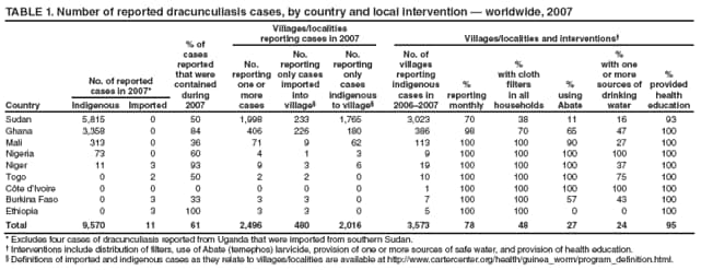 TABLE 1. Number of reported dracunculiasis cases, by country and local intervention  worldwide, 2007
Country
% of
cases reported that were contained during 2007
Villages/localities
reporting cases in 2007
Villages/localities and interventions
No.
reporting one or
more
cases
No.
reporting only cases imported into
village
No.
reporting only
cases
indigenous to village
No. of villages reporting indigenous cases in 20062007
%
reporting monthly
%
with cloth filters
in all households
%
using Abate
%
with one or more sources of drinking water
%
provided health education
No. of reported
cases in 2007*
Indigenous
Imported
Sudan
5,815
0
50
1,998
233
1,765
3,023
70
38
11
16
93
Ghana
3,358
0
84
406
226
180
386
98
70
65
47
100
Mali
313
0
36
71
9
62
113
100
100
90
27
100
Nigeria
73
0
60
4
1
3
9
100
100
100
100
100
Niger
11
3
93
9
3
6
19
100
100
100
37
100
Togo
0
2
50
2
2
0
10
100
100
100
75
100
Cte dIvoire
0
0
0
0
0
0
1
100
100
100
100
100
Burkina Faso
0
3
33
3
3
0
7
100
100
57
43
100
Ethiopia
0
3
100
3
3
0
5
100
100
0
0
100
Total
9,570
11
61
2,496
480
2,016
3,573
78
48
27
24
95
* Excludes four cases of dracunculiasis reported from Uganda that were imported from southern Sudan.
 Interventions include distribution of filters, use of Abate (temephos) larvicide, provision of one or more sources of safe water, and provision of health education.
 Definitions of imported and indigenous cases as they relate to villages/localities are available at http://www.cartercenter.org/health/guinea_worm/program_definition.html.