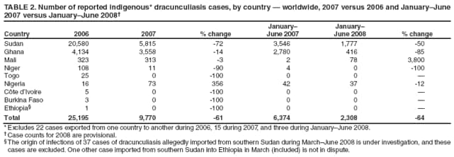 TABLE 2. Number of reported indigenous* dracunculiasis cases, by country  worldwide, 2007 versus 2006 and JanuaryJune 2007 versus JanuaryJune 2008
Country
2006
2007
% change
January
June 2007
January
June 2008
% change
Sudan
20,580
5,815
-72
3,546
1,777
-50
Ghana
4,134
3,558
-14
2,780
416
-85
Mali
323
313
-3
2
78
3,800
Niger
108
11
-90
4
0
-100
Togo
25
0
-100
0
0

Nigeria
16
73
356
42
37
-12
Cte dIvoire
5
0
-100
0
0

Burkina Faso
3
0
-100
0
0

Ethiopia
1
0
-100
0
0

Total
25,195
9,770
-61
6,374
2,308
-64
* Excludes 22 cases exported from one country to another during 2006, 15 during 2007, and three during JanuaryJune 2008.
 Case counts for 2008 are provisional.
 The origin of infections of 37 cases of dracunculiasis allegedly imported from southern Sudan during MarchJune 2008 is under investigation, and these cases are excluded. One other case imported from southern Sudan into Ethiopia in March (included) is not in dispute.