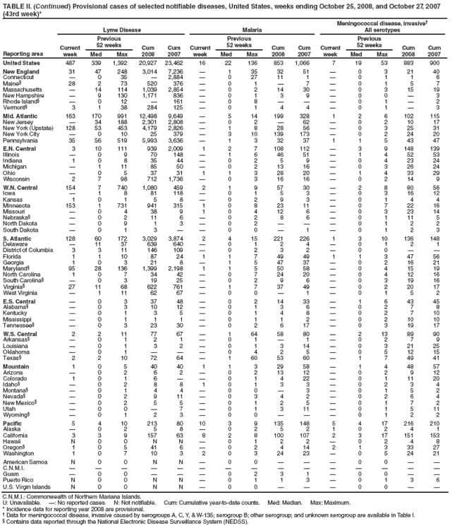 TABLE II. (Continued) Provisional cases of selected notifiable diseases, United States, weeks ending October 25, 2008, and October 27, 2007 (43rd week)*
Reporting area
Lyme Disease
Malaria
Meningococcal disease, invasive
All serotypes
Current week
Previous
52 weeks
Cum 2008
Cum 2007
Current week
Previous
52 weeks
Cum 2008
Cum 2007
Current week
Previous
52 weeks
Cum 2008
Cum 2007
Med
Max
Med
Max
Med
Max
United States
487
339
1,392
20,927
23,462
16
22
136
853
1,066
7
19
53
883
900
New England
31
47
248
3,014
7,236

1
35
32
51

0
3
21
40
Connecticut

0
35

2,884

0
27
11
1

0
1
1
6
Maine
28
2
73
520
376

0
1

7

0
1
5
7
Massachusetts

14
114
1,039
2,854

0
2
14
30

0
3
15
19
New Hampshire

9
130
1,171
836

0
1
3
9

0
0

3
Rhode Island

0
12

161

0
8



0
1

2
Vermont
3
1
38
284
125

0
1
4
4

0
1

3
Mid. Atlantic
163
170
991
12,498
9,649

5
14
199
328
1
2
6
102
115
New Jersey

34
188
2,301
2,808

0
2

62

0
2
10
17
New York (Upstate)
128
53
453
4,179
2,826

1
8
28
56

0
3
25
31
New York City

0
10
25
379

3
10
139
173

0
2
24
20
Pennsylvania
35
56
519
5,993
3,636

1
3
32
37
1
1
5
43
47
E.N. Central
3
10
111
939
2,009
1
2
7
108
112

3
9
148
139
Illinois

0
9
70
148

1
6
46
51

1
4
52
53
Indiana
1
0
8
35
44

0
2
5
9

0
4
23
24
Michigan

1
11
85
50

0
2
13
16

0
3
26
24
Ohio

0
5
37
31
1
1
3
28
20

1
4
33
29
Wisconsin
2
7
98
712
1,736

0
3
16
16

0
2
14
9
W.N. Central
154
7
740
1,080
459
2
1
9
57
30

2
8
80
56
Iowa

1
8
81
118

0
1
5
3

0
3
16
12
Kansas
1
0
1
5
8

0
2
9
3

0
1
4
4
Minnesota
153
1
731
941
315
1
0
8
23
11

0
7
22
16
Missouri

0
4
38
9
1
0
4
12
6

0
3
23
14
Nebraska

0
2
11
6

0
2
8
6

0
1
11
5
North Dakota

0
9
1
3

0
2



0
1
2
2
South Dakota

0
1
3


0
0

1

0
1
2
3
S. Atlantic
128
60
172
3,029
3,874
2
4
15
221
226
1
3
10
136
148
Delaware

11
37
639
640

0
1
2
4

0
1
2
1
District of Columbia
3
3
11
146
109

0
2
3
2

0
0


Florida
1
1
10
87
24
1
1
7
49
49
1
1
3
47
56
Georgia
1
0
3
21
8

1
5
47
37

0
2
16
21
Maryland
95
28
136
1,399
2,198
1
1
5
50
58

0
4
15
19
North Carolina
1
0
7
34
42

0
7
24
20

0
4
12
16
South Carolina

0
3
19
25

0
2
9
6

0
3
19
16
Virginia
27
11
68
622
761

1
7
37
49

0
2
20
17
West Virginia

1
11
62
67

0
0

1

0
1
5
2
E.S. Central

0
3
37
48

0
2
14
33

1
6
43
45
Alabama

0
3
10
12

0
1
3
6

0
2
7
8
Kentucky

0
1
3
5

0
1
4
8

0
2
7
10
Mississippi

0
1
1
1

0
1
1
2

0
2
10
10
Tennessee

0
3
23
30

0
2
6
17

0
3
19
17
W.S. Central
2
2
11
77
67

1
64
58
80

2
13
89
90
Arkansas

0
1
2
1

0
1

1

0
2
7
9
Louisiana

0
1
3
2

0
1
3
14

0
3
21
25
Oklahoma

0
1



0
4
2
5

0
5
12
15
Texas
2
2
10
72
64

1
60
53
60

1
7
49
41
Mountain
1
0
5
40
40
1
1
3
29
58

1
4
48
57
Arizona

0
2
6
2

0
2
13
12

0
2
9
12
Colorado
1
0
1
6


0
1
4
22

0
1
11
20
Idaho

0
2
8
8
1
0
1
3
3

0
2
3
4
Montana

0
1
4
4

0
0

3

0
1
5
2
Nevada

0
2
9
11

0
3
4
2

0
2
6
4
New Mexico

0
2
5
5

0
1
2
5

0
1
7
2
Utah

0
0

7

0
1
3
11

0
1
5
11
Wyoming

0
1
2
3

0
0



0
1
2
2
Pacific
5
4
10
213
80
10
3
9
135
148
5
4
17
216
210
Alaska

0
2
5
8

0
2
5
2
1
0
2
4
1
California
3
3
9
157
63
8
2
8
100
107
2
3
17
151
153
Hawaii
N
0
0
N
N

0
1
2
2

0
2
4
8
Oregon
1
0
5
41
6

0
2
4
14
2
1
3
33
27
Washington
1
0
7
10
3
2
0
3
24
23

0
5
24
21
American Samoa
N
0
0
N
N

0
0



0
0


C.N.M.I.















Guam

0
0



0
2
3
1

0
0


Puerto Rico
N
0
0
N
N

0
1
1
3

0
1
3
6
U.S. Virgin Islands
N
0
0
N
N

0
0



0
0


C.N.M.I.: Commonwealth of Northern Mariana Islands.
U: Unavailable. : No reported cases. N: Not notifiable. Cum: Cumulative year-to-date counts. Med: Median. Max: Maximum.
* Incidence data for reporting year 2008 are provisional.
 Data for meningococcal disease, invasive caused by serogroups A, C, Y, & W-135; serogroup B; other serogroup; and unknown serogroup are available in Table I.
 Contains data reported through the National Electronic Disease Surveillance System (NEDSS).