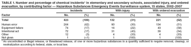 TABLE 1. Number and percentage of chemical incidents* in elementary and secondary schools, associated injury, and ordered evacuation, by contributing factor  Hazardous Substances Emergency Events Surveillance system, 15 states, 20022007
Incidents
With injury
With ordered evacuation
Factor
No.
(%)
No.
(%)
No.
(%)
Total
423
(100)
132
(31)
221
(52)
Human error
264
(62)
80
(30)
134
(51)
Equipment failure
74
(17)
16
(22)
43
(58)
Intentional act
72
(17)
31
(43)
39
(54)
Other
12
(3)
4
(33)
4
(33)
Not given
1
(<1)
1
(100)
1
(100)
* An uncontrolled or illegal release, or threatened release, of one or more hazardous substances in a quantity sufficient to require removal, cleanup, or neutralization according to federal, state, or local law.