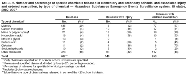 TABLE 2. Number and percentage of specific chemicals released in elementary and secondary schools, and associated injury and ordered evacuation, by type of chemical  Hazardous Substances Emergency Events Surveillance system, 15 states, 20022007
Releases
Releases with injury
Releases with
ordered evacuation
Type of chemical*
No.
(%)
No.
(%)
No.
(%)
Mercury
135
(29)
3
(2)
77
(57)
Carbon monoxide
21
(4)
10
(48)
17
(81)
Mace or pepper spray
21
(4)
18
(86)
19
(90)
Hydrochloric acid
19
(4)
11
(58)
10
(53)
Ethylene glycol
13
(3)
0
1
(8)
Sulfuric acid
11
(2)
4
(36)
5
(45)
Chlorine
11
(2)
4
(36)
8
(73)
Sodium hydroxide
10
(2)
3
(30)
2
(20)
Other chemicals
226
(48)
96
(42)
117
(46)
Total
467**
149
256
* Only chemicals reported for 10 or more school incidents are specified.
 Releases of specified chemical, divided by total (467); percentage rounded.
 Percentage of releases for specified chemical; percentage rounded.
 Includes 2-chloroacetophenone.
** More than one type of chemical was released in some of the 423 school incidents.