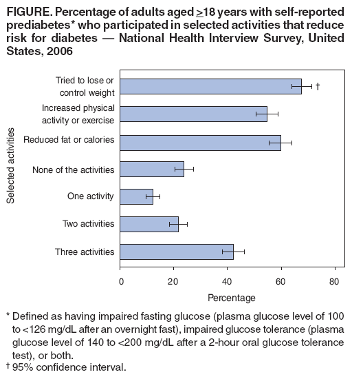 FIGURE. Percentage of adults aged >18 years with self-reported prediabetes* who participated in selected activities that reduce risk for diabetes  National Health Interview Survey, United States, 2006
