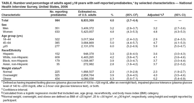 TABLE. Number and percentage of adults aged >18 years with self-reported prediabetes,* by selected characteristics  National Health Interview Survey, United States, 2006
Characteristic
No. reporting prediabetes
Estimated no. of U.S. adults
%
(95% CI)
Adjusted %
(95% CI)
Total
984
8,833,309
4.0
(3.74.4)


Sex
Men
351
3,409,372
3.2
(2.83.7)
3.2
(2.73.6)
Women
633
5,423,937
4.8
(4.35.3)
4.8
(4.35.3)
Age group (yrs)
1844
322
3,017,364
2.7
(2.43.2)
2.9
(2.43.3)
4564
385
3,684,869
5.0
(4.45.7)
4.7
(4.15.3)
>65
277
2,131,076
6.0
(5.26.9)
5.9
(5.06.7)
Race/Ethnicity
Hispanic
152
948,378
3.3
(2.84.0)
3.6
(3.04.3)
White, non-Hispanic
609
6,463,265
4.2
(3.84.7)
4.1
(3.64.6)
Black, non-Hispanic
179
1,008,987
3.9
(3.34.7)
3.7
(3.04.4)
Asian, non-Hispanic
35
272,982
2.8
(1.84.2)
3.7
(2.25.2)
Weight status
Normal
225
1,888,507
2.3
(1.92.8)
2.3
(1.92.7)
Overweight
325
2,858,764
3.9
(3.44.5)
4.0
(3.54.6)
Obese
434
4,086,038
6.3
(5.67.1)
6.2
(5.46.9)
* Defined as having impaired fasting glucose (plasma glucose level of 100 to <126 mg/dL after an overnight fast), impaired glucose tolerance (plasma glucose level of 140 to <200 mg/dL after a 2-hour oral glucose tolerance test), or both.
 Confidence interval.
 Calculated from a logistic regression model that included sex, age group, race/ethnicity, and body mass index (BMI) category.
 Normal weight, overweight, and obese are defined as BMI of <25 kg/m2, 25 to <30 kg/m2, or >30 kg/m2, respectively, using height and weight reported by participant.