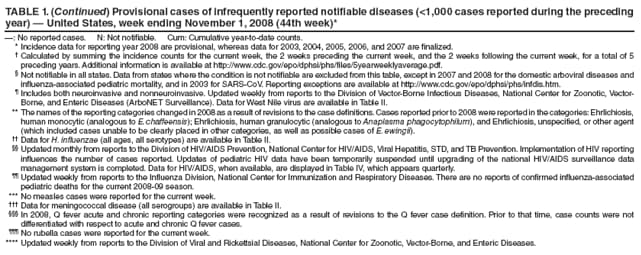 TABLE 1. (Continued) Provisional cases of infrequently reported notifiable diseases (<1,000 cases reported during the preceding year)  United States, week ending November 1, 2008 (44th week)*
: No reported cases. N: Not notifiable. Cum: Cumulative year-to-date counts.
* Incidence data for reporting year 2008 are provisional, whereas data for 2003, 2004, 2005, 2006, and 2007 are finalized.
 Calculated by summing the incidence counts for the current week, the 2 weeks preceding the current week, and the 2 weeks following the current week, for a total of 5 preceding years. Additional information is available at http://www.cdc.gov/epo/dphsi/phs/files/5yearweeklyaverage.pdf.
 Not notifiable in all states. Data from states where the condition is not notifiable are excluded from this table, except in 2007 and 2008 for the domestic arboviral diseases and influenza-associated pediatric mortality, and in 2003 for SARS-CoV. Reporting exceptions are available at http://www.cdc.gov/epo/dphsi/phs/infdis.htm.
 Includes both neuroinvasive and nonneuroinvasive. Updated weekly from reports to the Division of Vector-Borne Infectious Diseases, National Center for Zoonotic, Vector-Borne, and Enteric Diseases (ArboNET Surveillance). Data for West Nile virus are available in Table II.
** The names of the reporting categories changed in 2008 as a result of revisions to the case definitions. Cases reported prior to 2008 were reported in the categories: Ehrlichiosis, human monocytic (analogous to E. chaffeensis); Ehrlichiosis, human granulocytic (analogous to Anaplasma phagocytophilum), and Ehrlichiosis, unspecified, or other agent (which included cases unable to be clearly placed in other categories, as well as possible cases of E. ewingii).
 Data for H. influenzae (all ages, all serotypes) are available in Table II.
 Updated monthly from reports to the Division of HIV/AIDS Prevention, National Center for HIV/AIDS, Viral Hepatitis, STD, and TB Prevention. Implementation of HIV reporting influences the number of cases reported. Updates of pediatric HIV data have been temporarily suspended until upgrading of the national HIV/AIDS surveillance data management system is completed. Data for HIV/AIDS, when available, are displayed in Table IV, which appears quarterly.
 Updated weekly from reports to the Influenza Division, National Center for Immunization and Respiratory Diseases. There are no reports of confirmed influenza-associated pediatric deaths for the current 2008-09 season.
*** No measles cases were reported for the current week.
 Data for meningococcal disease (all serogroups) are available in Table II.
 In 2008, Q fever acute and chronic reporting categories were recognized as a result of revisions to the Q fever case definition. Prior to that time, case counts were not differentiated with respect to acute and chronic Q fever cases.
 No rubella cases were reported for the current week.
**** Updated weekly from reports to the Division of Viral and Rickettsial Diseases, National Center for Zoonotic, Vector-Borne, and Enteric Diseases.