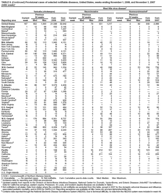 TABLE II. (Continued) Provisional cases of selected notifiable diseases, United States, weeks ending November 1, 2008, and November 3, 2007 (44th week)*
West Nile virus disease
Reporting area
Varicella (chickenpox)
Neuroinvasive
Nonneuroinvasive
Current week
Previous
52 weeks
Cum 2008
Cum 2007
Current week
Previous
52 weeks
Cum 2008
Cum
2007
Current week
Previous
52 weeks
Cum 2008
Cum 2007
Med
Max
Med
Max
Med
Max
United States
187
652
1,660
21,598
32,942

1
79
551
1,217

2
82
649
2,388
New England
1
12
68
432
2,145

0
2
6
5

0
1
3
6
Connecticut

0
38

1,237

0
2
5
2

0
1
3
2
Maine

0
14

293

0
0



0
0


Massachusetts

0
1
1


0
0

3

0
0

3
New Hampshire
1
6
18
216
308

0
0



0
0


Rhode Island

0
0



0
1
1


0
0

1
Vermont

6
17
215
307

0
0



0
0


Mid. Atlantic
66
52
113
1,945
4,151

0
8
42
22

0
5
19
11
New Jersey
N
0
0
N
N

0
1
3
1

0
1
4

New York (Upstate)
N
0
0
N
N

0
5
20
3

0
2
7
1
New York City
N
0
0
N
N

0
2
8
13

0
2
6
5
Pennsylvania
66
52
113
1,945
4,151

0
2
11
5

0
1
2
5
E.N. Central
60
140
336
5,485
9,371

0
7
43
111

0
5
22
65
Illinois

13
63
866
956

0
4
11
61

0
2
8
38
Indiana

0
222

222

0
1
2
14

0
1
1
10
Michigan
31
64
154
2,342
3,433

0
4
11
16

0
2
6
1
Ohio
29
50
128
1,912
3,856

0
3
16
13

0
2
3
10
Wisconsin

4
38
365
904

0
1
3
7

0
1
4
6
W.N. Central
8
22
145
960
1,334

0
6
40
248

0
23
156
736
Iowa
N
0
0
N
N

0
3
5
12

0
1
4
17
Kansas

5
36
316
477

0
2
6
14

0
4
25
26
Minnesota

0
0



0
2
3
44

0
6
18
57
Missouri
8
11
51
575
780

0
3
9
61

0
1
7
16
Nebraska
N
0
0
N
N

0
1
4
20

0
8
33
141
North Dakota

0
140
49


0
2
2
49

0
12
41
319
South Dakota

0
5
20
77

0
5
11
48

0
6
28
160
S. Atlantic
35
89
167
3,578
4,409

0
3
13
43

0
3
12
39
Delaware

1
6
47
42

0
0

1

0
1
1

District of Columbia
1
0
3
22
27

0
0



0
0


Florida
29
27
87
1,394
1,049

0
2
2
3

0
0


Georgia
N
0
0
N
N

0
1
3
23

0
1
4
27
Maryland
N
0
0
N
N

0
2
7
6

0
2
6
4
North Carolina
N
0
0
N
N

0
0

4

0
0

4
South Carolina

14
66
675
928

0
0

3

0
0

2
Virginia

20
81
848
1,376

0
0

3

0
1
1
2
West Virginia
5
13
66
592
987

0
1
1


0
0


E.S. Central

15
101
935
494

0
9
52
74

0
12
81
96
Alabama

15
101
922
492

0
3
11
17

0
3
9
7
Kentucky
N
0
0
N
N

0
1
3
4

0
0


Mississippi

0
2
13
2

0
6
32
48

0
10
66
83
Tennessee
N
0
0
N
N

0
1
6
5

0
2
6
6
W.S. Central

176
886
6,561
8,737

0
7
55
266

0
8
54
154
Arkansas

9
38
469
660

0
2
8
13

0
0

7
Louisiana

1
10
63
104

0
2
9
27

0
6
27
12
Oklahoma
N
0
0
N
N

0
1
2
59

0
1
5
47
Texas

166
852
6,029
7,973

0
6
36
167

0
4
22
88
Mountain
13
37
105
1,594
2,240

0
12
88
287

0
23
179
1,036
Arizona

0
0



0
10
53
49

0
8
44
44
Colorado
13
15
43
723
909

0
4
13
99

0
12
64
477
Idaho
N
0
0
N
N

0
1
2
11

0
7
30
119
Montana

6
27
261
343

0
0

37

0
2
5
165
Nevada
N
0
0
N
N

0
2
8
1

0
3
7
10
New Mexico

4
22
166
330

0
2
6
39

0
1
2
21
Utah

10
55
434
624

0
2
6
28

0
4
19
42
Wyoming

0
4
10
34

0
0

23

0
2
8
158
Pacific
4
2
8
108
61

0
35
212
161

0
20
123
245
Alaska
4
1
5
57
33

0
0



0
0


California

0
0



0
35
211
154

0
19
118
226
Hawaii

1
6
51
28

0
0



0
0


Oregon
N
0
0
N
N

0
0

7

0
2
4
19
Washington
N
0
0
N
N

0
1
1


0
1
1

American Samoa
N
0
0
N
N

0
0



0
0


C.N.M.I.















Guam

2
17
62
225

0
0



0
0


Puerto Rico

8
20
367
650

0
0



0
0


U.S. Virgin Islands

0
0



0
0



0
0


C.N.M.I.: Commonwealth of Northern Mariana Islands.
U: Unavailable. : No reported cases. N: Not notifiable. Cum: Cumulative year-to-date counts. Med: Median. Max: Maximum.
* Incidence data for reporting year 2008 are provisional.
 Updated weekly from reports to the Division of Vector-Borne Infectious Diseases, National Center for Zoonotic, Vector-Borne, and Enteric Diseases (ArboNET Surveillance). Data for California serogroup, eastern equine, Powassan, St. Louis, and western equine diseases are available in Table I.
 Not notifiable in all states. Data from states where the condition is not notifiable are excluded from this table, except in 2007 for the domestic arboviral diseases and influenza-associated pediatric mortality, and in 2003 for SARS-CoV. Reporting exceptions are available at http://www.cdc.gov/epo/dphsi/phs/infdis.htm.
 Contains data reported through the National Electronic Disease Surveillance System (NEDSS). Due to technical difficulty, no data from the NEDSS system were included in week 44.