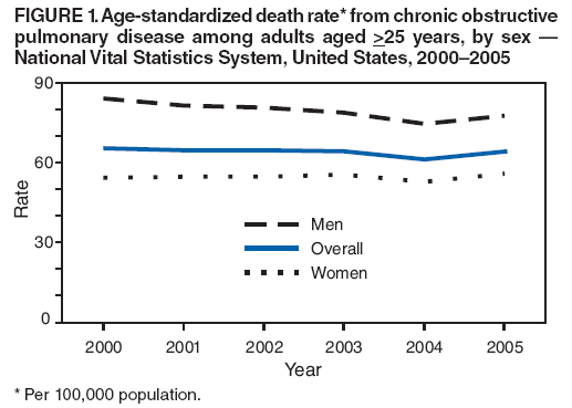 FIGURE 1. Age-standardized death rate* from chronic obstructive pulmonary disease among adults aged >25 years, by sex  National Vital Statistics System, United States, 20002005