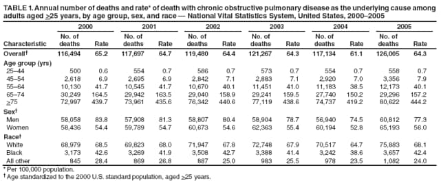 TABLE 1. Annual number of deaths and rate* of death with chronic obstructive pulmonary disease as the underlying cause among adults aged >25 years, by age group, sex, and race  National Vital Statistics System, United States, 20002005
2000
2001
2002
2003
2004
2005
Characteristic
No. of deaths
Rate
No. of deaths
Rate
No. of deaths
Rate
No. of deaths
Rate
No. of deaths
Rate
No. of deaths
Rate
Overall
116,494
65.2
117,697
64.7
119,480
64.4
121,267
64.3
117,134
61.1
126,005
64.3
Age group (yrs)
2544
500
0.6
554
0.7
586
0.7
573
0.7
554
0.7
558
0.7
4554
2,618
6.9
2,695
6.9
2,842
7.1
2,883
7.1
2,920
7.0
3,356
7.9
5564
10,130
41.7
10,545
41.7
10,670
40.1
11,451
41.0
11,183
38.5
12,173
40.1
6574
30,249
164.5
29,942
163.5
29,040
158.9
29,241
159.5
27,740
150.2
29,296
157.2
>75
72,997
439.7
73,961
435.6
76,342
440.6
77,119
438.6
74,737
419.2
80,622
444.2
Sex
Men
58,058
83.8
57,908
81.3
58,807
80.4
58,904
78.7
56,940
74.5
60,812
77.3
Women
58,436
54.4
59,789
54.7
60,673
54.6
62,363
55.4
60,194
52.8
65,193
56.0
Race
White
68,979
68.5
69,823
68.0
71,947
67.8
72,748
67.9
70,517
64.7
75,883
68.1
Black
3,173
42.6
3,269
41.9
3,508
42.7
3,388
41.4
3,242
38.6
3,657
42.4
All other
845
28.4
869
26.8
887
25.0
983
25.5
978
23.5
1,082
24.0
* Per 100,000 population.
 Age standardized to the 2000 U.S. standard population, aged >25 years.